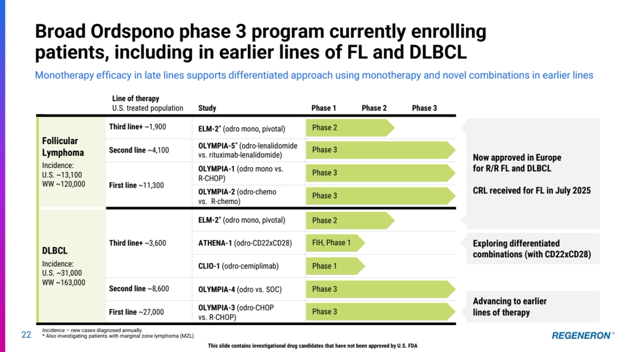 Exploring differentiated 
combinations (with CD22xCD28)
22
Broad Ordspono phase 3 program currently enrolling 
patients, including in earlier lines of FL and DLBCL
Monotherapy efficacy in late lines supports differentiated approach using monotherapy and novel combinations in earlier lines
Line of therapy
U.S. treated population Study Phase 1 Phase 2 Phase 3
Follicular 
Lymphoma 
Incidence: 
U.S. ~13,100 
WW ~120,000
Third line+ ~1,900 ELM-2
*
(odro mono, pivotal)
Second line ~4,100 OLYMPIA-5
*
(odro-lenalidomide 
vs. rituximab-lenalidomide) 
First line ~11,300
OLYMPIA-1 (odro mono vs. 
R-CHOP)
OLYMPIA-2 (odro-chemo 
vs. R-chemo)
DLBCL
Incidence: 
U.S. ~31,000 
WW ~163,000
Third line+ ~3,600
ELM-2
*
(odro mono, pivotal)
ATHENA-1 (odro-CD22xCD28)
CLIO-1 (odro-cemiplimab)
Second line ~8,600 OLYMPIA-4 (odro vs. SOC)
First line ~27,000 OLYMPIA-3 (odro-CHOP 
vs. R-CHOP)
Now approved in Europe 
for R/R FL and DLBCL
CRL received for FL in July 2025
Incidence – new cases diagnosed annually.
* Also investigating patients with marginal zone lymphoma (MZL)
Advancing to earlier
lines of therapy
Phase 2
Phase 3
FIH, Phase 1
Phase 3
Phase 3
Phase 1
Phase 3
Phase 3
Phase 2
This slide contains investigational drug candidates that have not been approved by U.S. FDA