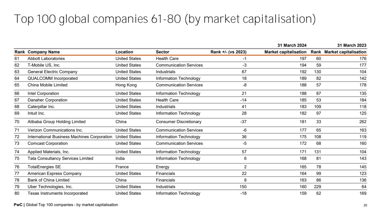 PwC | Global Top 100 companies - by market capitalisation 20
31 March 2024 31 March 2023
Rank Com…