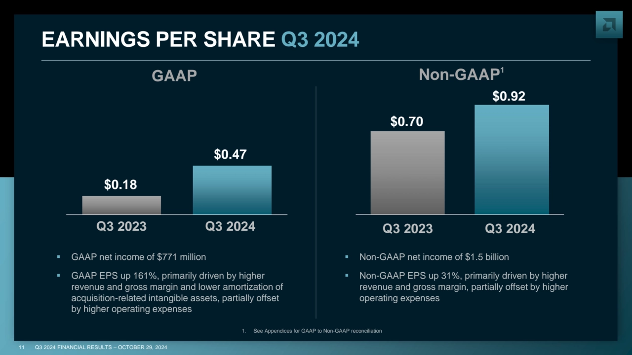 11 Q3 2024 FINANCIAL RESULTS – OCTOBER 29, 2024
$0.70
$0.92
Q3 2023 Q3 2024
EARNINGS PER SHARE …