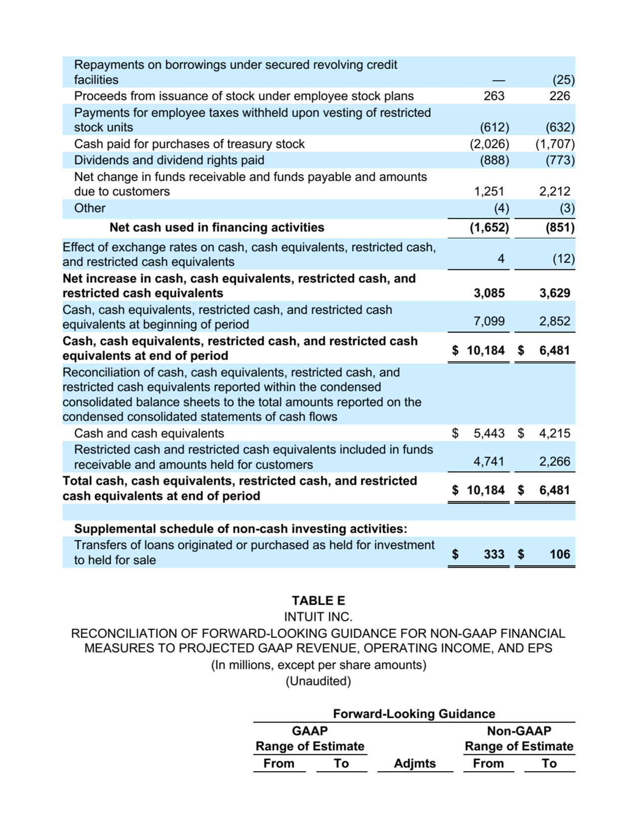 Repayments on borrowings under secured revolving credit
facilities — (25)
Proceeds from issuance of stock under employee stock plans 263 226
Payments for employee taxes withheld upon vesting of restricted
stock units (612) (632)
Cash paid for purchases of treasury stock (2,026) (1,707)
Dividends and dividend rights paid (888) (773)
Net change in funds receivable and funds payable and amounts
due to customers 1,251 2,212
Other (4) (3)
Net cash used in financing activities (1,652) (851)
Effect of exchange rates on cash, cash equivalents, restricted cash,
and restricted cash equivalents 4 (12)
Net increase in cash, cash equivalents, restricted cash, and
restricted cash equivalents 3,085 3,629
Cash, cash equivalents, restricted cash, and restricted cash
equivalents at beginning of period 7,099 2,852
Cash, cash equivalents, restricted cash, and restricted cash
equivalents at end of period
$ 10,184 $ 6,481
Reconciliation of cash, cash equivalents, restricted cash, and
restricted cash equivalents reported within the condensed
consolidated balance sheets to the total amounts reported on the
condensed consolidated statements of cash flows
Cash and cash equivalents $ 5,443 $ 4,215
Restricted cash and restricted cash equivalents included in funds
receivable and amounts held for customers 4,741 2,266
Total cash, cash equivalents, restricted cash, and restricted
cash equivalents at end of period
$ 10,184 $ 6,481
Supplemental schedule of non-cash investing activities:
Transfers of loans originated or purchased as held for investment
to held for sale
$ 333 $ 106
TABLE E
INTUIT INC.
RECONCILIATION OF FORWARD-LOOKING GUIDANCE FOR NON-GAAP FINANCIAL
MEASURES TO PROJECTED GAAP REVENUE, OPERATING INCOME, AND EPS
(In millions, except per share amounts)
(Unaudited)
Forward-Looking Guidance
GAAP
Range of Estimate
Non-GAAP
Range of Estimate
From To Adjmts From To