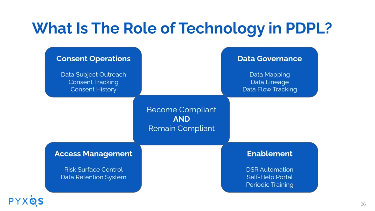 What Is The Role of Technology in PDPL?
Consent Operations
Data Subject Outreach
Consent Trackin…