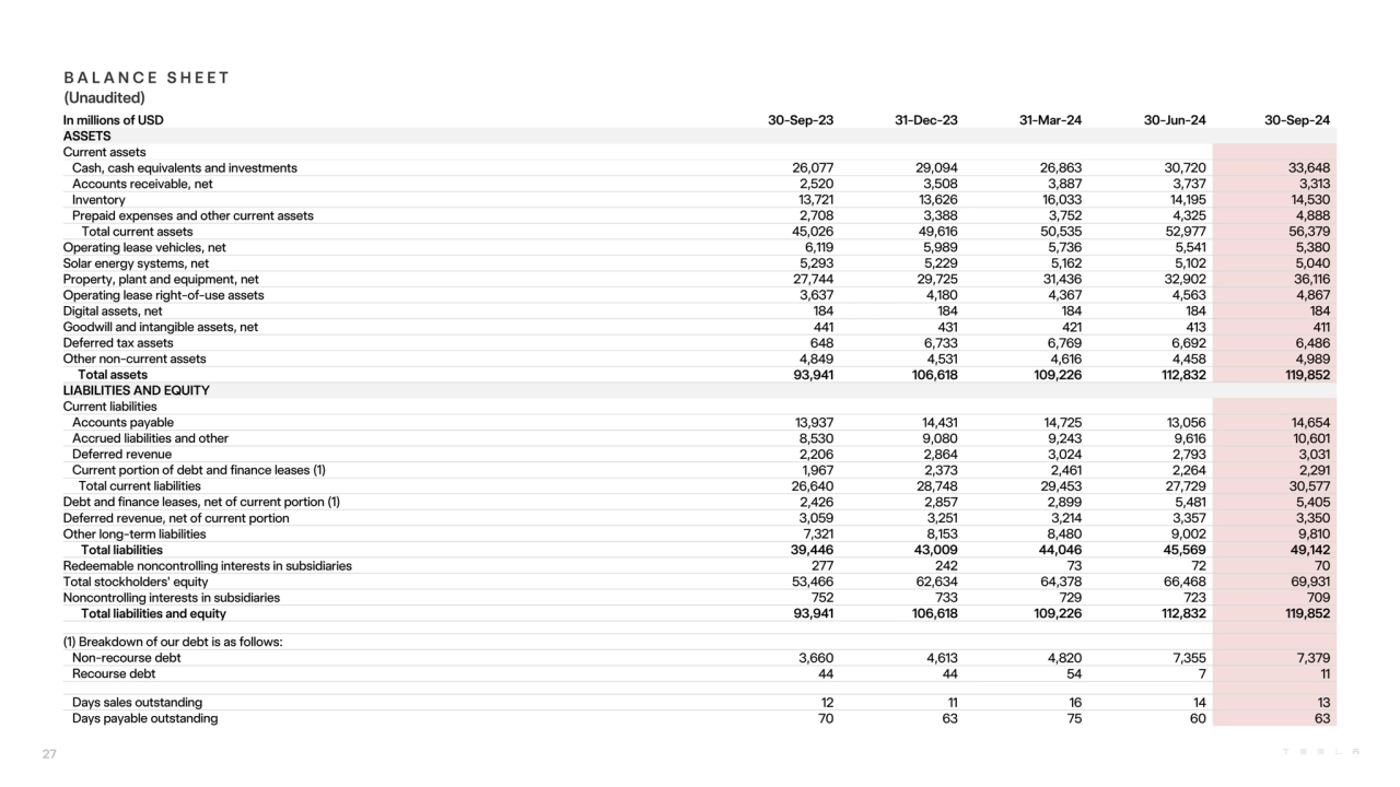 B A L A N C E S H E 
ET
(Unaudited)
In millions of USD 30-Sep-23 31-Dec-23 31-Mar-24 30-Jun-24 3…