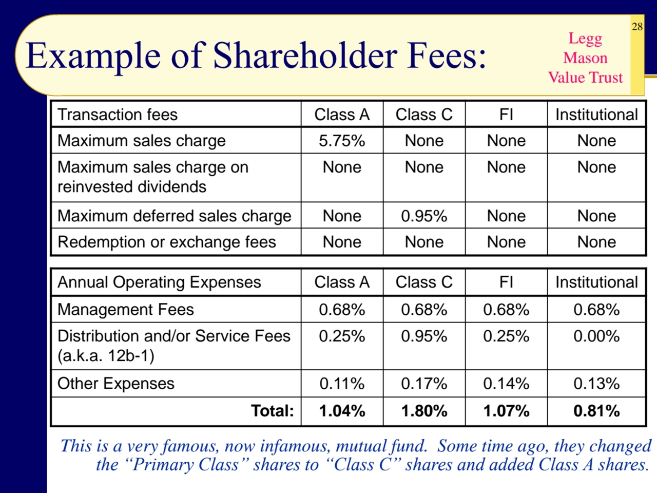 28
Example of Shareholder Fees:
Transaction fees Class A Class C FI Institutional
Maximum sales …