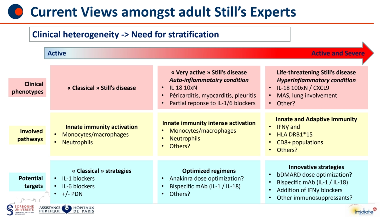 Active Active and Severe
« Very active » Still’s disease
Auto-inflammatoiry condition
• IL-18 10…