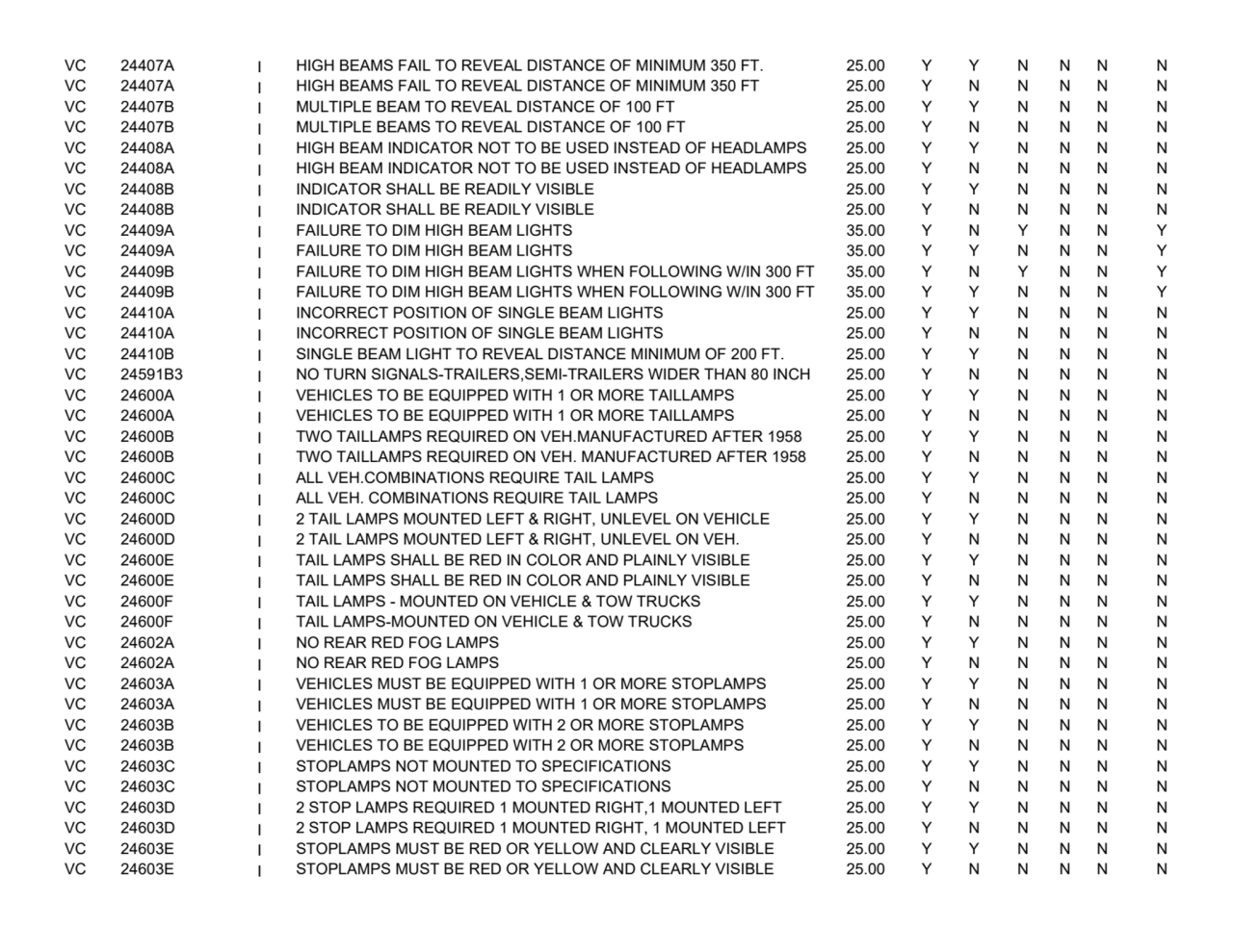 VC 24407A
I HIGH BEAMS FAIL TO REVEAL DISTANCE OF MINIMUM 350 FT. 25.00
YYNNNN
VC 24407A
I HIGH…