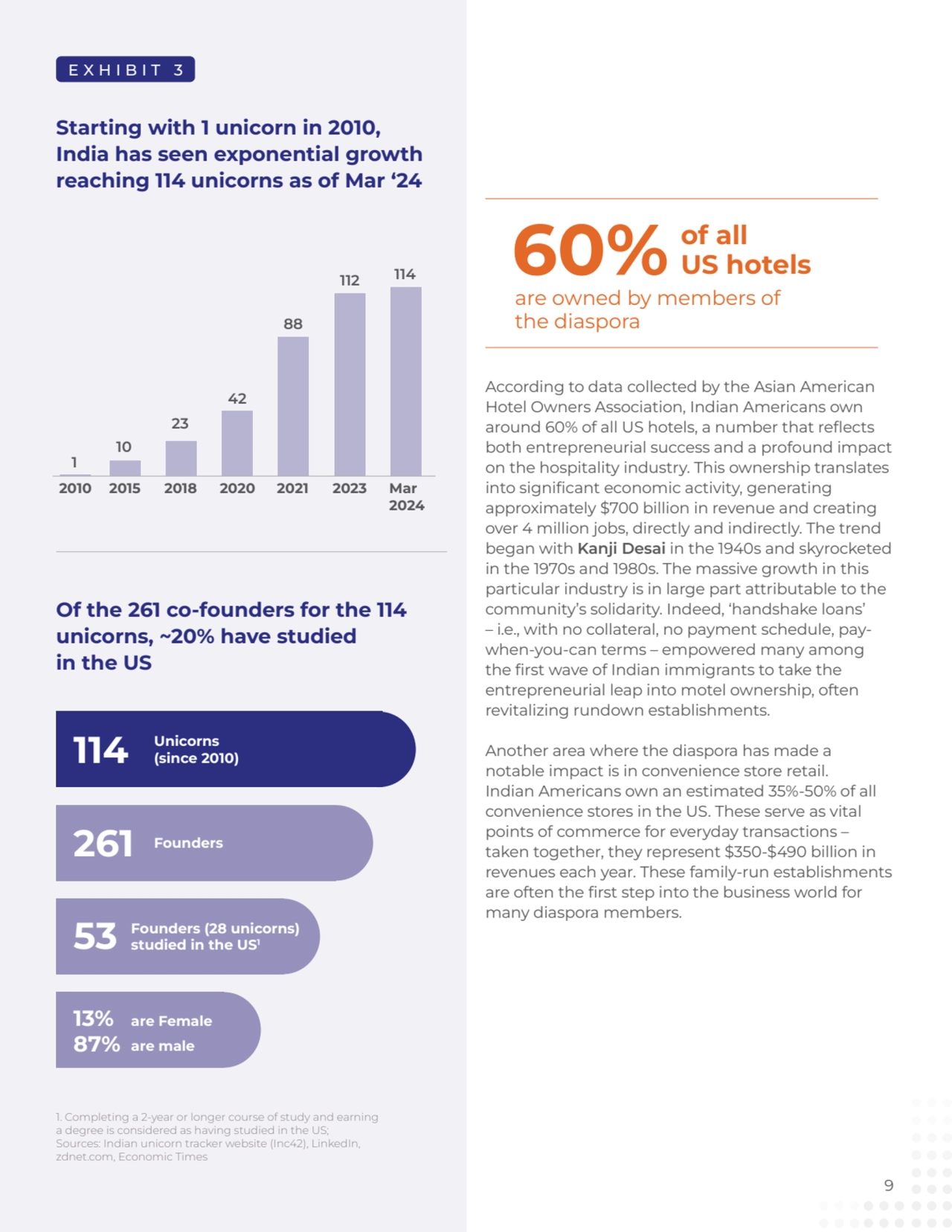 According to data collected by the Asian American 
Hotel Owners Association, Indian Americans own …