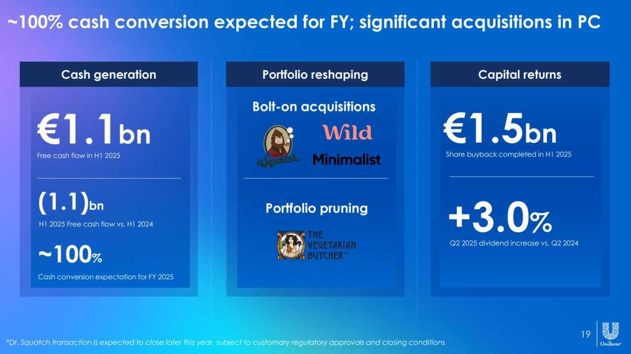 19
Cash generation Portfolio reshaping Capital returns
€1.1bn
Free cash flow in H1 2025
Bolt-on acquisitions 
(1.1)bn
H1 2025 Free cash flow vs. H1 2024
~100%
Cash conversion expectation for FY 2025
Portfolio pruning
~100% cash conversion expected for FY; significant acquisitions in PC
€1.5bn
Share buyback completed in H1 2025
+3.0%
Q2 2025 dividend increase vs. Q2 2024
*Dr. Squatch transaction is expected to close later this year, subject to customary regulatory approvals and closing conditions