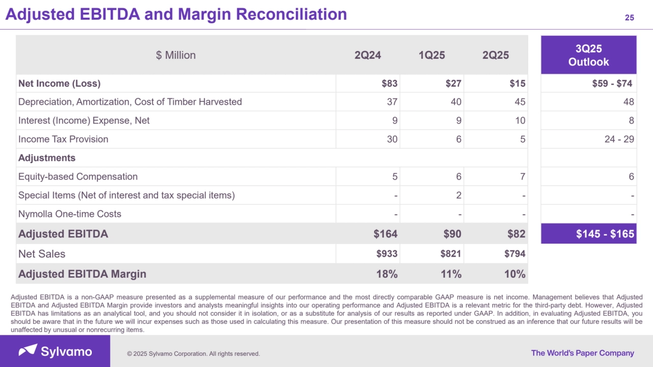 © 2025 Sylvamo Corporation. All rights reserved.
Adjusted EBITDA and Margin Reconciliation 25
Adjusted EBITDA is a non-GAAP measure presented as a supplemental measure of our performance and the most directly comparable GAAP measure is net income. Management believes that Adjusted
EBITDA and Adjusted EBITDA Margin provide investors and analysts meaningful insights into our operating performance and Adjusted EBITDA is a relevant metric for the third-party debt. However, Adjusted
EBITDA has limitations as an analytical tool, and you should not consider it in isolation, or as a substitute for analysis of our results as reported under GAAP. In addition, in evaluating Adjusted EBITDA, you
should be aware that in the future we will incur expenses such as those used in calculating this measure. Our presentation of this measure should not be construed as an inference that our future results will be
unaffected by unusual or nonrecurring items.
$ Million 2Q24 1Q25 2Q25 3Q25
Outlook
Net Income (Loss) $83 $27 $15 $59 - $74
Depreciation, Amortization, Cost of Timber Harvested 37 40 45 48
Interest (Income) Expense, Net 9 9 10 8
Income Tax Provision 30 6 5 24 - 29
Adjustments
Equity-based Compensation 5 6 7 6
Special Items (Net of interest and tax special items) - 2 - -
Nymolla One-time Costs - - - -
Adjusted EBITDA $164 $90 $82 $145 - $165
Net Sales $933 $821 $794
Adjusted EBITDA Margin 18% 11% 10%