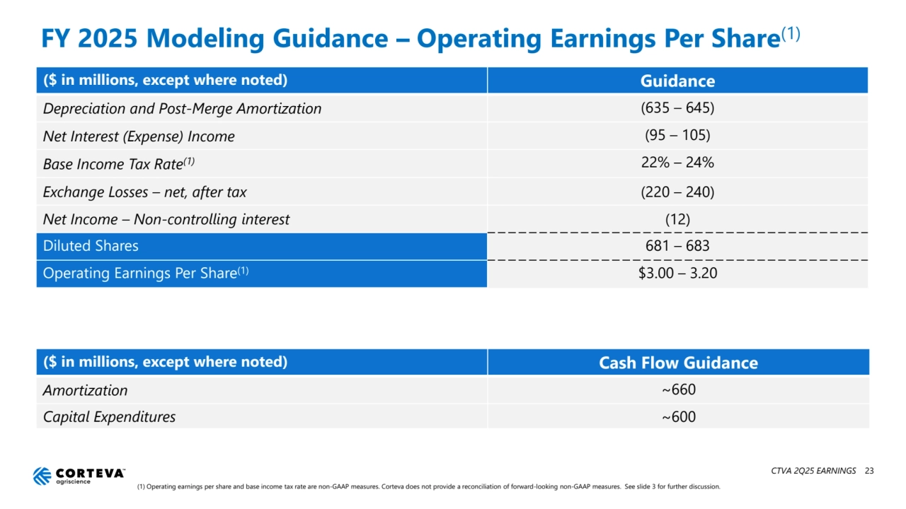 FY 2025 Modeling Guidance – Operating Earnings Per Share(1)
($ in millions, except where noted) Guidance
Depreciation and Post-Merge Amortization (635 – 645)
Net Interest (Expense) Income (95 – 105)
Base Income Tax Rate(1) 22% – 24% 
Exchange Losses – net, after tax (220 – 240)
Net Income – Non-controlling interest (12)
Diluted Shares 681 – 683
Operating Earnings Per Share(1) $3.00 – 3.20
(1) Operating earnings per share and base income tax rate are non-GAAP measures. Corteva does not provide a reconciliation of forward-looking non-GAAP measures. See slide 3 for further discussion.
($ in millions, except where noted) Cash Flow Guidance
Amortization ~660
Capital Expenditures ~600
23
CTVA 2Q25 EARNINGS 23