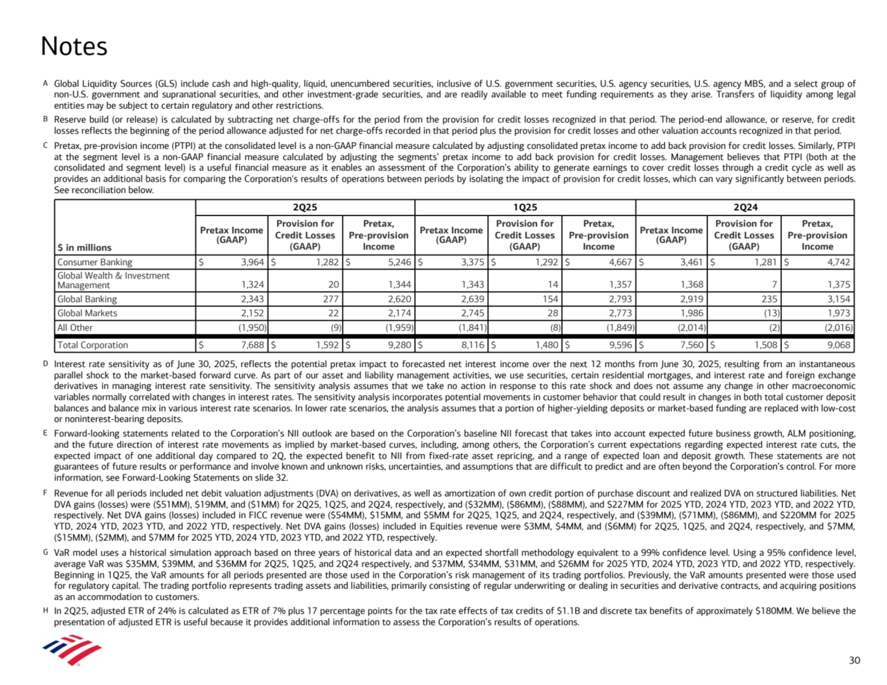 A Global Liquidity Sources (GLS) include cash and high-quality, liquid, unencumbered securities, inclusive of U.S. government securities, U.S. agency securities, U.S. agency MBS, and a select group of 
non-U.S. government and supranational securities, and other investment-grade securities, and are readily available to meet funding requirements as they arise. Transfers of liquidity among legal 
entities may be subject to certain regulatory and other restrictions.
B Reserve build (or release) is calculated by subtracting net charge-offs for the period from the provision for credit losses recognized in that period. The period-end allowance, or reserve, for credit 
losses reflects the beginning of the period allowance adjusted for net charge-offs recorded in that period plus the provision for credit losses and other valuation accounts recognized in that period.
C Pretax, pre-provision income (PTPI) at the consolidated level is a non-GAAP financial measure calculated by adjusting consolidated pretax income to add back provision for credit losses. Similarly, PTPI 
at the segment level is a non-GAAP financial measure calculated by adjusting the segments’ pretax income to add back provision for credit losses. Management believes that PTPI (both at the 
consolidated and segment level) is a useful financial measure as it enables an assessment of the Corporation’s ability to generate earnings to cover credit losses through a credit cycle as well as 
provides an additional basis for comparing the Corporation's results of operations between periods by isolating the impact of provision for credit losses, which can vary significantly between periods. 
See reconciliation below.
D Interest rate sensitivity as of June 30, 2025, reflects the potential pretax impact to forecasted net interest income over the next 12 months from June 30, 2025, resulting from an instantaneous 
parallel shock to the market-based forward curve. As part of our asset and liability management activities, we use securities, certain residential mortgages, and interest rate and foreign exchange 
derivatives in managing interest rate sensitivity. The sensitivity analysis assumes that we take no action in response to this rate shock and does not assume any change in other macroeconomic 
variables normally correlated with changes in interest rates. The sensitivity analysis incorporates potential movements in customer behavior that could result in changes in both total customer deposit 
balances and balance mix in various interest rate scenarios. In lower rate scenarios, the analysis assumes that a portion of higher-yielding deposits or market-based funding are replaced with low-cost 
or noninterest-bearing deposits.
E Forward-looking statements related to the Corporation’s NII outlook are based on the Corporation’s baseline NII forecast that takes into account expected future business growth, ALM positioning, 
and the future direction of interest rate movements as implied by market-based curves, including, among others, the Corporation’s current expectations regarding expected interest rate cuts, the 
expected impact of one additional day compared to 2Q, the expected benefit to NII from fixed-rate asset repricing, and a range of expected loan and deposit growth. These statements are not 
guarantees of future results or performance and involve known and unknown risks, uncertainties, and assumptions that are difficult to predict and are often beyond the Corporation’s control. For more 
information, see Forward-Looking Statements on slide 32.
F Revenue for all periods included net debit valuation adjustments (DVA) on derivatives, as well as amortization of own credit portion of purchase discount and realized DVA on structured liabilities. Net 
DVA gains (losses) were ($51MM), $19MM, and ($1MM) for 2Q25, 1Q25, and 2Q24, respectively, and ($32MM), ($86MM), ($88MM), and $227MM for 2025 YTD, 2024 YTD, 2023 YTD, and 2022 YTD, 
respectively. Net DVA gains (losses) included in FICC revenue were ($54MM), $15MM, and $5MM for 2Q25, 1Q25, and 2Q24, respectively, and ($39MM), ($71MM), ($86MM), and $220MM for 2025 
YTD, 2024 YTD, 2023 YTD, and 2022 YTD, respectively. Net DVA gains (losses) included in Equities revenue were $3MM, $4MM, and ($6MM) for 2Q25, 1Q25, and 2Q24, respectively, and $7MM, 
($15MM), ($2MM), and $7MM for 2025 YTD, 2024 YTD, 2023 YTD, and 2022 YTD, respectively. 
G VaR model uses a historical simulation approach based on three years of historical data and an expected shortfall methodology equivalent to a 99% confidence level. Using a 95% confidence level, 
average VaR was $35MM, $39MM, and $36MM for 2Q25, 1Q25, and 2Q24 respectively, and $37MM, $34MM, $31MM, and $26MM for 2025 YTD, 2024 YTD, 2023 YTD, and 2022 YTD, respectively. 
Beginning in 1Q25, the VaR amounts for all periods presented are those used in the Corporation’s risk management of its trading portfolios. Previously, the VaR amounts presented were those used 
for regulatory capital. The trading portfolio represents trading assets and liabilities, primarily consisting of regular underwriting or dealing in securities and derivative contracts, and acquiring positions 
as an accommodation to customers.
H In 2Q25, adjusted ETR of 24% is calculated as ETR of 7% plus 17 percentage points for the tax rate effects of tax credits of $1.1B and discrete tax benefits of approximately $180MM. We believe the 
presentation of adjusted ETR is useful because it provides additional information to assess the Corporation’s results of operations.
Notes 
$ in millions
2Q25 1Q25 2Q24
Pretax Income 
(GAAP)
Provision for 
Credit Losses 
(GAAP)
Pretax, 
Pre-provision 
Income
Pretax Income 
(GAAP)
Provision for 
Credit Losses 
(GAAP)
Pretax, 
Pre-provision 
Income
Pretax Income 
(GAAP)
Provision for 
Credit Losses 
(GAAP)
Pretax, 
Pre-provision 
Income
Consumer Banking $ 3,964 $ 1,282 $ 5,246 $ 3,375 $ 1,292 $ 4,667 $ 3,461 $ 1,281 $ 4,742 
Global Wealth & Investment
Management 1,324 20 1,344 1,343 14 1,357 1,368 7 1,375 
Global Banking 2,343 277 2,620 2,639 154 2,793 2,919 235 3,154 
Global Markets 2,152 22 2,174 2,745 28 2,773 1,986 (13) 1,973 
All Other (1,950) (9) (1,959) (1,841) (8) (1,849) (2,014) (2) (2,016) 
Total Corporation $ 7,688 $ 1,592 $ 9,280 $ 8,116 $ 1,480 $ 9,596 $ 7,560 $ 1,508 $ 9,068 
30