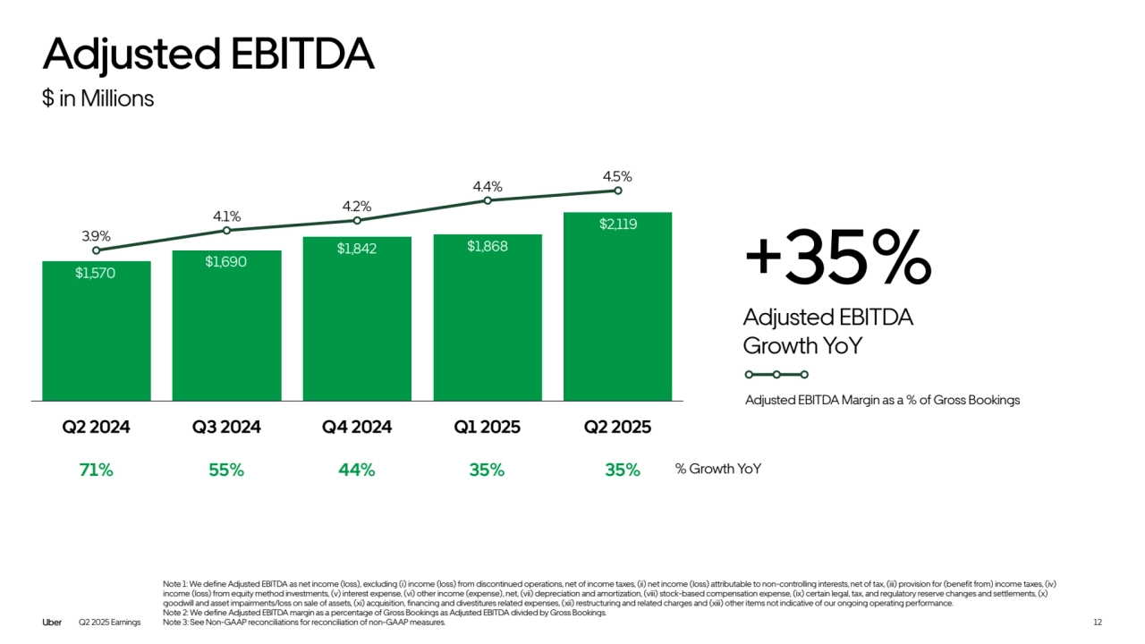 Q2 2024 Q3 2024 Q4 2024 Q1 2025 Q2 2025
Note 1: We define Adjusted EBITDA as net income (loss), excluding (i) income (loss) from discontinued operations, net of income taxes, (ii) net income (loss) attributable to non-controlling interests, net of tax, (iii) provision for (benefit from) income taxes, (iv) 
income (loss) from equity method investments, (v) interest expense, (vi) other income (expense), net, (vii) depreciation and amortization, (viii) stock-based compensation expense, (ix) certain legal, tax, and regulatory reserve changes and settlements, (x) 
goodwill and asset impairments/loss on sale of assets, (xi) acquisition, financing and divestitures related expenses, (xii) restructuring and related charges and (xiii) other items not indicative of our ongoing operating performance. 
Note 2: We define Adjusted EBITDA margin as a percentage of Gross Bookings as Adjusted EBITDA divided by Gross Bookings. 
Note 3: See Non-GAAP reconciliations for reconciliation of non-GAAP measures.
Adjusted EBITDA Margin as a % of Gross Bookings
+35%
Adjusted EBITDA 
Growth YoY
Adjusted EBITDA
$ in Millions
12
71% 55% 44% 35% 35% % Growth YoY
Q2 2025 Earnings
$1,690
$1,842 $1,868
$1,570
3.9%
4.1%
4.2%
4.4% 4.5%
$2,119