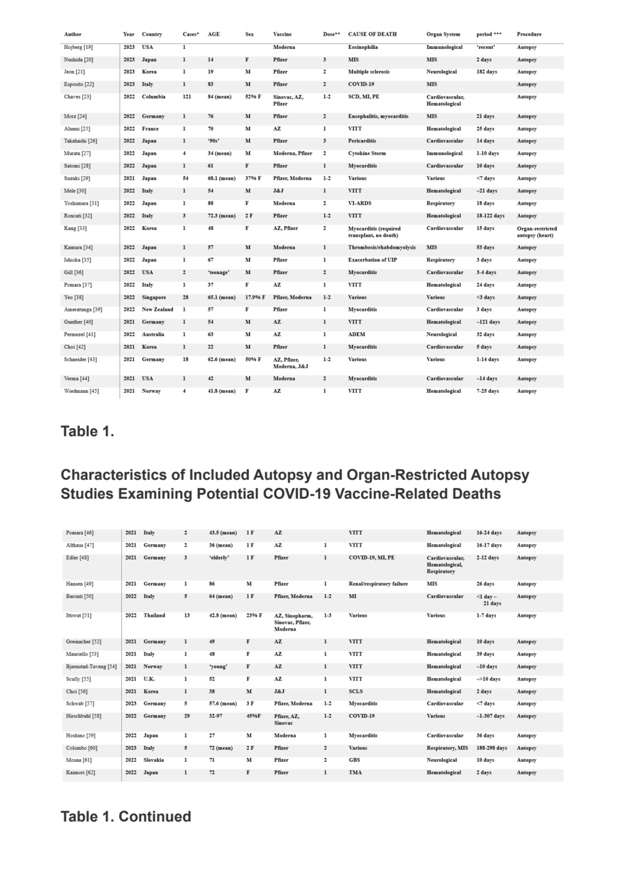 Table 1.
Characteristics of Included Autopsy and Organ-Restricted Autopsy
Studies Examining Poten…