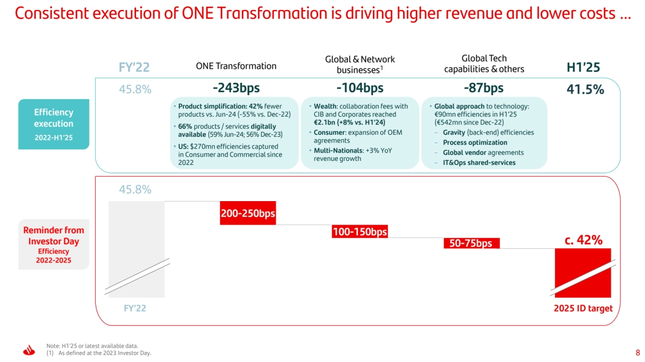 8
Consistent execution of ONE Transformation is driving higher revenue and lower costs …
• Wealth: collaboration fees with 
CIB and Corporates reached 
€2.1bn (+8% vs. H1’24)
• Consumer: expansion of OEM 
agreements
• Multi-Nationals: +3% YoY 
revenue growth
• Product simplification: 42% fewer 
products vs. Jun-24 (-55% vs. Dec-22)
• 66% products / services digitally 
available (59% Jun-24; 56% Dec-23)
• US: $270mn efficiencies captured 
in Consumer and Commercial since 
2022
• Global approach to technology: 
€90mn efficiencies in H1’25 
(€542mn since Dec-22)
- Gravity (back-end) efficiencies
- Process optimization
- Global vendor agreements
- IT&Ops shared-services
-243bps -104bps -87bps
ONE Transformation Global & Network 
businesses1
Global Tech 
FY’22 capabilities & others H1’25
Note: H1’25 or latest available data.
(1) As defined at the 2023 Investor Day.
Efficiency 
execution
2022-H1’25
Reminder from 
Investor Day
Efficiency
2022-2025
200-250bps
c. 42% 100-150bps
50-75bps
FY’22 2025 ID target
45.8% 41.5% 45.8%
