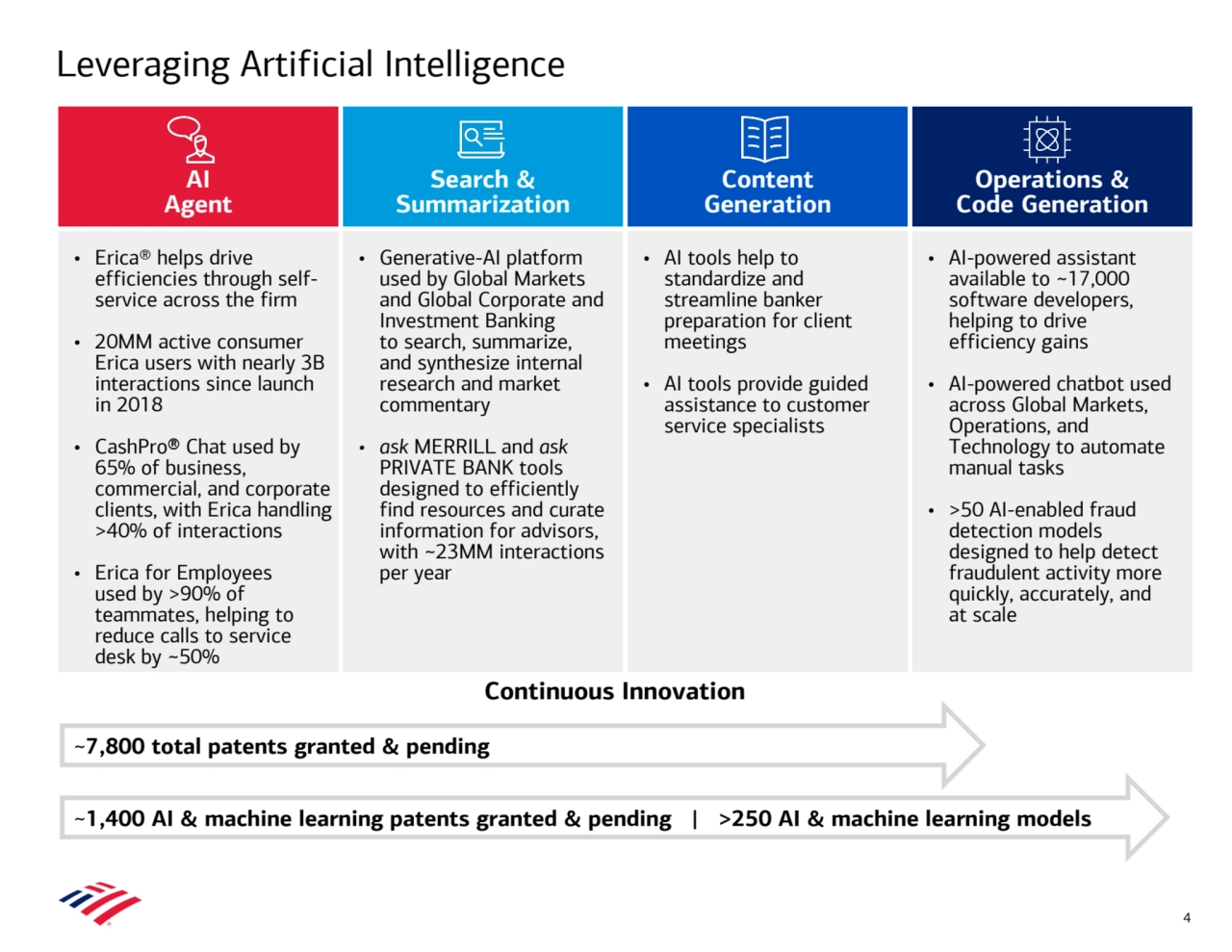 AI 
Agent
Search & 
Summarization
Content 
Generation
Operations & 
Code Generation
 
• Erica® helps drive 
efficiencies through selfservice across the firm
• 20MM active consumer 
Erica users with nearly 3B 
interactions since launch 
in 2018
• CashPro® Chat used by 
65% of business, 
commercial, and corporate 
clients, with Erica handling 
>40% of interactions
• Erica for Employees 
used by >90% of 
teammates, helping to 
reduce calls to service 
desk by ~50%
 
• Generative-AI platform 
used by Global Markets 
and Global Corporate and 
Investment Banking 
to search, summarize, 
and synthesize internal 
research and market 
commentary
• ask MERRILL and ask
PRIVATE BANK tools 
designed to efficiently 
find resources and curate 
information for advisors, 
with ~23MM interactions 
per year
• AI tools help to 
standardize and 
streamline banker 
preparation for client 
meetings
• AI tools provide guided 
assistance to customer 
service specialists
 
• AI-powered assistant 
available to ~17,000 
software developers, 
helping to drive 
efficiency gains
• AI-powered chatbot used 
across Global Markets, 
Operations, and 
Technology to automate 
manual tasks
• >50 AI-enabled fraud 
detection models 
designed to help detect 
fraudulent activity more 
quickly, accurately, and 
at scale
~7,800 total patents granted & pending
Leveraging Artificial Intelligence
4
~1,400 AI & machine learning patents granted & pending | >250 AI & machine learning models
Continuous Innovation