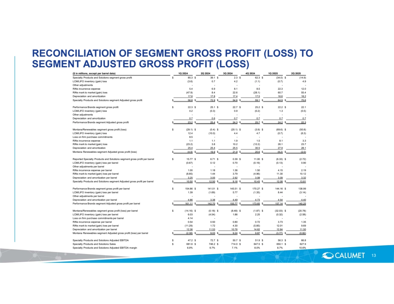 RECONCILIATION OF SEGMENT GROSS PROFIT (LOSS) TO 
SEGMENT ADJUSTED GROSS PROFIT (LOSS)
13
($ in millions, except per barrel data) 1Q 2024 2Q 2024 3Q 2024 4Q 2024 1Q 2025 2Q 2025 Specialty Products and Solutions segment gross profit $ 85.3 $ 39.1 $ 2.3 $ 62.3 $ (34.0) $ (14.9)
LCM/LIFO inventory (gain) loss (3.6) 0.7 4.2 (1.1) (0.7) 4.9 Other adjustments - - - - - - RINs incurrence expense 5.4 6.9 8.1 8.5 22.3 12.0 RINs mark to market (gain) loss (47.9) 8.4 22.6 (28.1) 60.7 55.4 Depreciation and amortization 17.6 17.8 17.4 17.5 16.6 18.2 Specialty Products and Solutions segment Adjusted gross profit $ 56.8 $ 72.9 $ 54.6 $ 59.1 $ 64.9 $ 75.6 Performance Brands segment gross profit $ 22.3 $ 25.1 $ 22.7 $ 25.2 $ 22.2 $ 22.1 LCM/LIFO inventory (gain) loss 0.2 (0.3) 0.9 (0.2) 1.3 (0.5)
Other adjustments - - - - - - Depreciation and amortization 0.7 0.6 0.7 0.7 0.7 0.7 Performance Brands segment Adjusted gross profit $ 23.2 $ 25.4 $ 24.3 $ 25.7 $ 24.2 $ 22.3 Montana/Renewables segment gross profit (loss) $ (29.1) $ (0.4) $ (20.1) $ (3.9) $ (69.6) $ (50.8)
LCM/LIFO inventory (gain) loss 12.4 (10.0) 4.4 4.7 (0.7) (6.3)
Loss on firm purchase commitments 8.5 - - - - - RINs incurrence expense 1.1 1.1 1.9 1.5 8.1 3.3 RINs mark to market (gain) loss (23.2) 3.8 10.2 (12.2) 26.1 23.7 Depreciation and amortization 25.4 25.4 25.5 30.5 27.9 28.1 Montana Renewables segment Adjusted gross profit (loss) $ (4.9) $ 19.9 $ 21.9 $ 20.6 $ (8.2) $ (2.0)
Reported Specialty Products and Solutions segment gross profit per barrel $ 15.77 $ 6.71 $ 0.39 $ 11.00 $ (6.33) $ (2.72)
LCM/LIFO inventory (gain) loss per barrel (0.67) 0.12 0.70 (0.19) (0.13) 0.90 Other adjustments per barrel - - - - - - RINs incurrence expense per barrel 1.00 1.18 1.36 1.50 4.15 2.19 RINs mark to market (gain) loss per barrel (8.85) 1.44 3.79 (4.96) 11.30 10.12 Depreciation and amortization per barrel 3.25 3.05 2.92 3.08 3.09 3.32 Specialty Products and Solutions segment Adjusted gross profit per barrel $ 10.50 $ 12.50 $ 9.16 $ 10.43 $ 12.08 $ 13.81 Performance Brands segment gross profit per barrel $ 154.86 $ 141.01 $ 145.51 $ 170.27 $ 144.16 $ 138.99 LCM/LIFO inventory (gain) loss per barrel 1.39 (1.69) 5.77 (1.35) 8.44 (3.14)
Other adjustments per barrel - - - - - - Depreciation and amortization per barrel 4.86 3.38 4.49 4.73 4.54 4.40 Performance Brands segment Adjusted gross profit per barrel $ 161.11 $ 142.70 $ 155.77 $ 173.65 $ 157.14 $ 140.25 Montana/Renewables segment gross profit (loss) per barrel $ (14.16) $ (0.18) $ (8.48) $ (1.87) $ (32.03) $ (20.78)
LCM/LIFO inventory (gain) loss per barrel 6.03 (4.54) 1.86 2.25 (0.32) (2.58)
Loss on firm purchase commitments per barrel 4.14 - - - - - RINs incurrence expense per barrel 0.54 0.50 0.80 0.72 3.73 1.35 RINs mark to market (gain) loss per barrel (11.29) 1.72 4.30 (5.85) 12.01 9.69 Depreciation and amortization per barrel 12.36 11.53 10.76 14.62 12.84 11.50 Montana Renewables segment Adjusted gross profit (loss) per barrel $ (2.38) $ 9.03 $ 9.24 $ 9.87 $ (3.77) $ (0.82)
Specialty Products and Solutions Adjusted EBITDA $ 47.2 $ 72.7 $ 50.7 $ 51.9 $ 56.3 $ 66.8 Specialty Products and Solutions Sales $ 681.6 $ 746.2 $ 714.0 $ 647.5 $ 650.1 $ 627.9 Specialty Products and Solutions Adjusted EBITDA margin 6.9% 9.7% 7.1% 8.0% 8.7% 10.6%