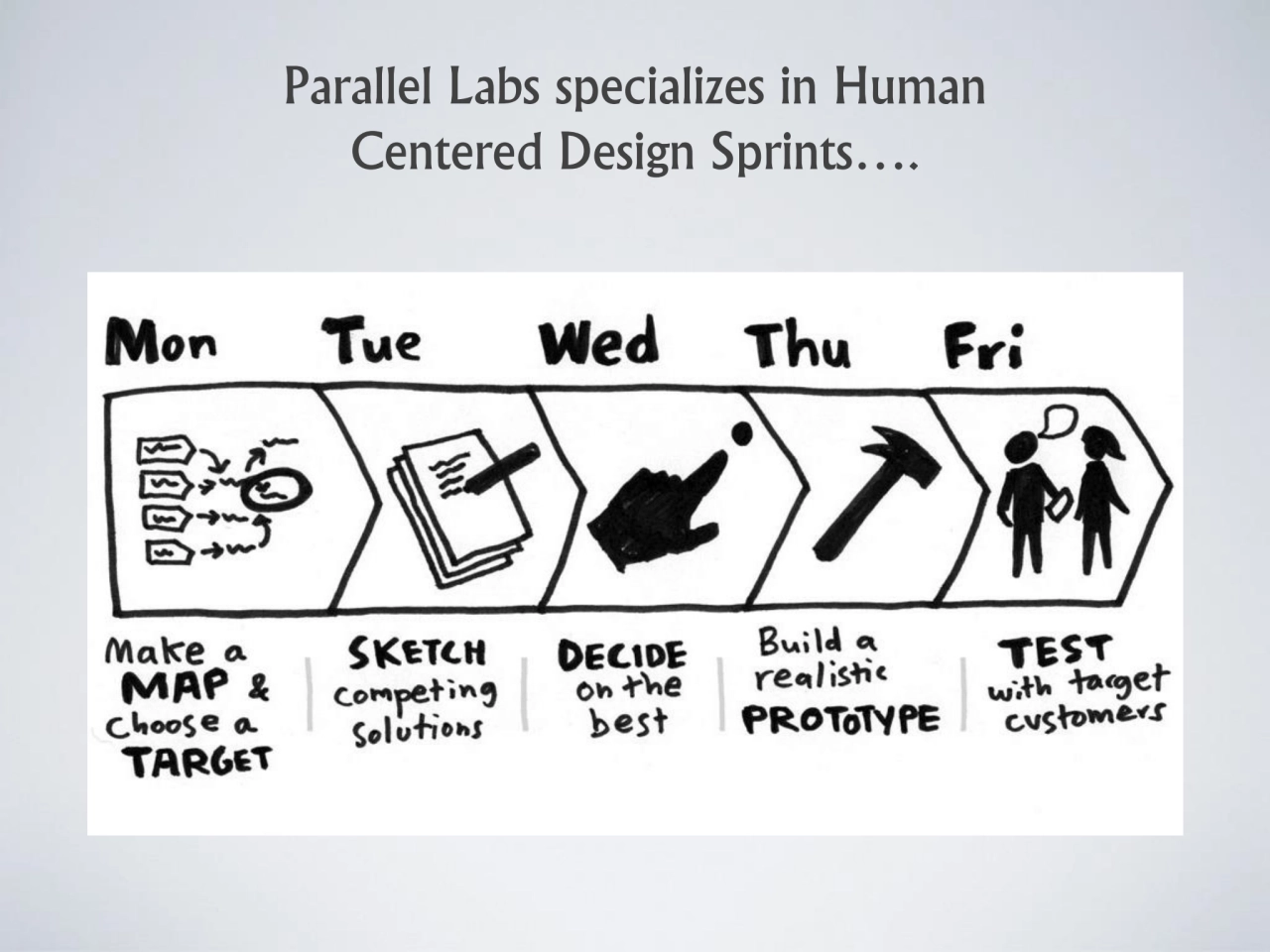 Parallel Labs specializes in Human 
Centered Design Sprints….