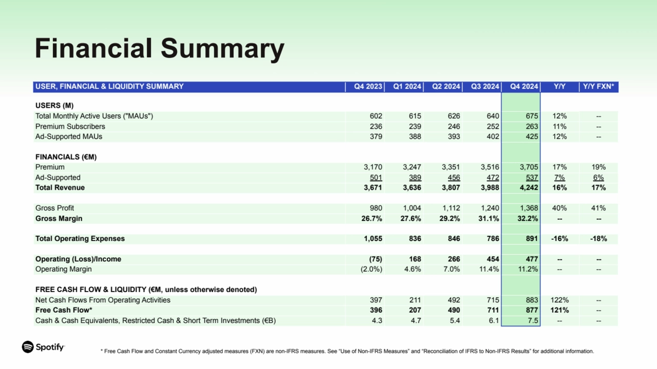 USER, FINANCIAL & LIQUIDITY SUMMARY Q4 2023 Q1 2024 Q2 2024 Q3 2024 Q4 2024 Y/Y Y/Y FXN*
USERS (M)…