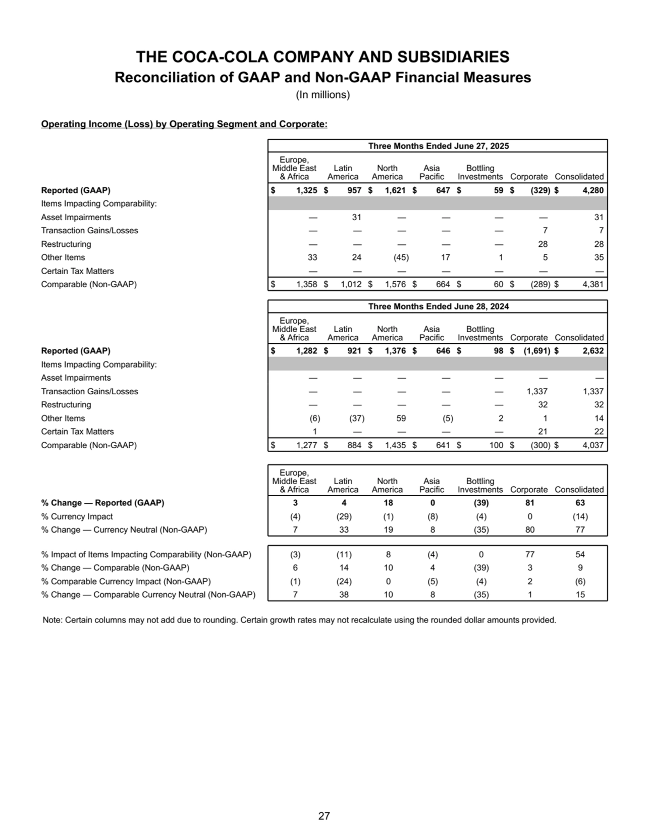 THE COCA-COLA COMPANY AND SUBSIDIARIES
Reconciliation of GAAP and Non-GAAP Financial Measures
(In millions)
Operating Income (Loss) by Operating Segment and Corporate:
Three Months Ended June 27, 2025
Europe, 
Middle East 
& Africa
Latin 
America
North 
America
Asia 
Pacific
Bottling 
Investments Corporate Consolidated
Reported (GAAP) $ 1,325 $ 957 $ 1,621 $ 647 $ 59 $ (329) $ 4,280 
Items Impacting Comparability:
Asset Impairments — 31 — — — — 31 
Transaction Gains/Losses — — — — — 7 7 
Restructuring — — — — — 28 28 
Other Items 33 24 (45) 17 1 5 35 
Certain Tax Matters — — — — — — — 
Comparable (Non-GAAP) $ 1,358 $ 1,012 $ 1,576 $ 664 $ 60 $ (289) $ 4,381 
Three Months Ended June 28, 2024
Europe, 
Middle East 
& Africa
Latin 
America
North 
America
Asia 
Pacific
Bottling 
Investments Corporate Consolidated
Reported (GAAP) $ 1,282 $ 921 $ 1,376 $ 646 $ 98 $ (1,691) $ 2,632 
Items Impacting Comparability:
Asset Impairments — — — — — — — 
Transaction Gains/Losses — — — — — 1,337 1,337 
Restructuring — — — — — 32 32 
Other Items (6) (37) 59 (5) 2 1 14 
Certain Tax Matters 1 — — — — 21 22 
Comparable (Non-GAAP) $ 1,277 $ 884 $ 1,435 $ 641 $ 100 $ (300) $ 4,037 
Europe, 
Middle East 
& Africa
Latin 
America
North 
America
Asia 
Pacific
Bottling 
Investments Corporate Consolidated
% Change — Reported (GAAP) 3 4 18 0 (39) 81 63
% Currency Impact (4) (29) (1) (8) (4) 0 (14)
% Change — Currency Neutral (Non-GAAP) 7 33 19 8 (35) 80 77
% Impact of Items Impacting Comparability (Non-GAAP) (3) (11) 8 (4) 0 77 54
% Change — Comparable (Non-GAAP) 6 14 10 4 (39) 3 9
% Comparable Currency Impact (Non-GAAP) (1) (24) 0 (5) (4) 2 (6)
% Change — Comparable Currency Neutral (Non-GAAP) 7 38 10 8 (35) 1 15
Note: Certain columns may not add due to rounding. Certain growth rates may not recalculate using the rounded dollar amounts provided.
 27