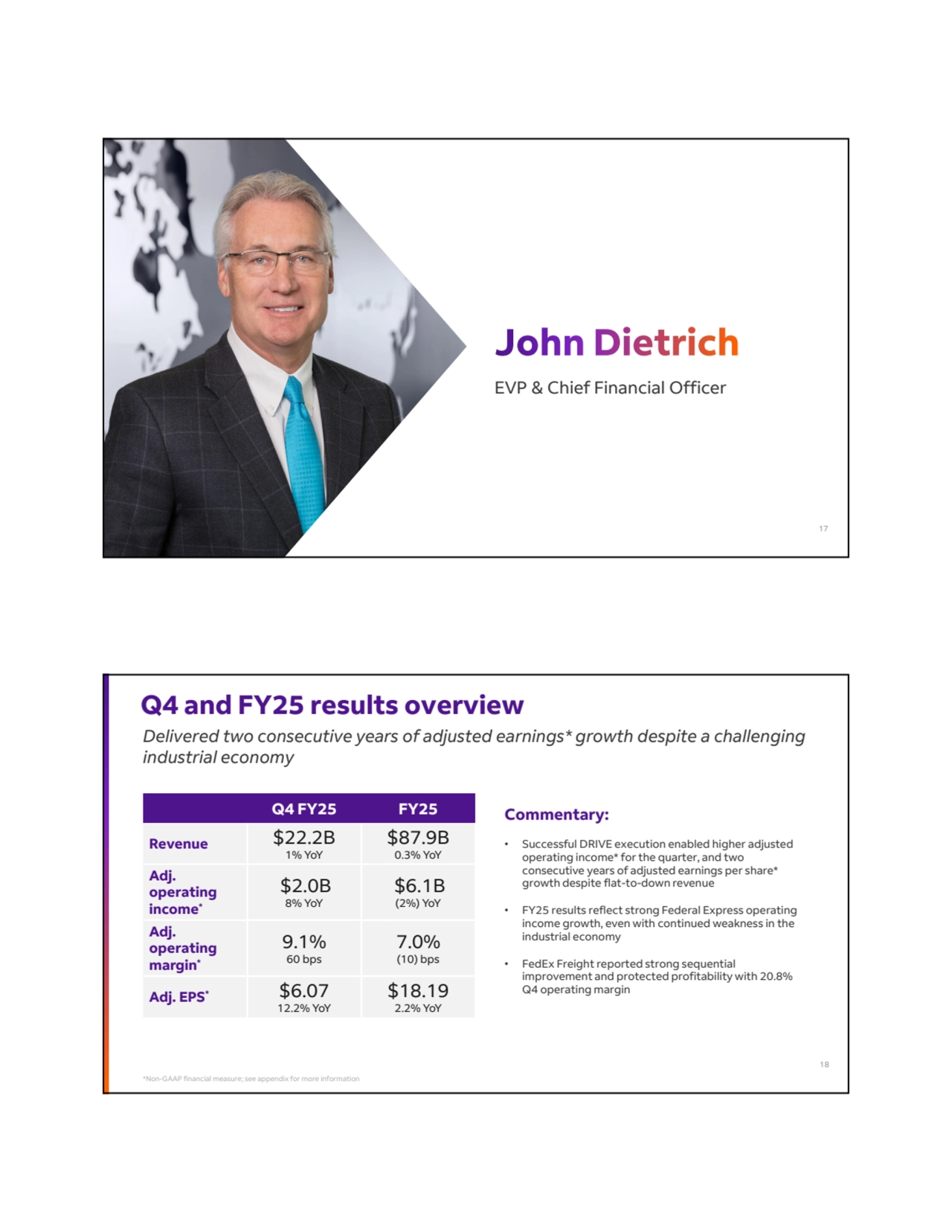 EVP & Chief Financial Officer
17
Commentary:
• Successful DRIVE execution enabled higher adjusted 
operating income* for the quarter, and two 
consecutive years of adjusted earnings per share* 
growth despite flat-to-down revenue
• FY25 results reflect strong Federal Express operating 
income growth, even with continued weakness in the 
industrial economy
• FedEx Freight reported strong sequential 
improvement and protected profitability with 20.8% 
Q4 operating margin
Q4 FY25 FY25
$87.9B
0.3% YoY
$22.2B 
1% YoY
Revenue
$6.1B 
(2%) YoY
$2.0B 
8% YoY
Adj. 
operating 
income*
7.0% 
(10) bps
9.1% 
60 bps
Adj. 
operating 
margin*
$18.19
2.2% YoY
$6.07
12.2% YoY Adj. EPS*
Q4 and FY25 results overview
Delivered two consecutive years of adjusted earnings* growth despite a challenging 
industrial economy
*Non-GAAP financial measure; see appendix for more information
18