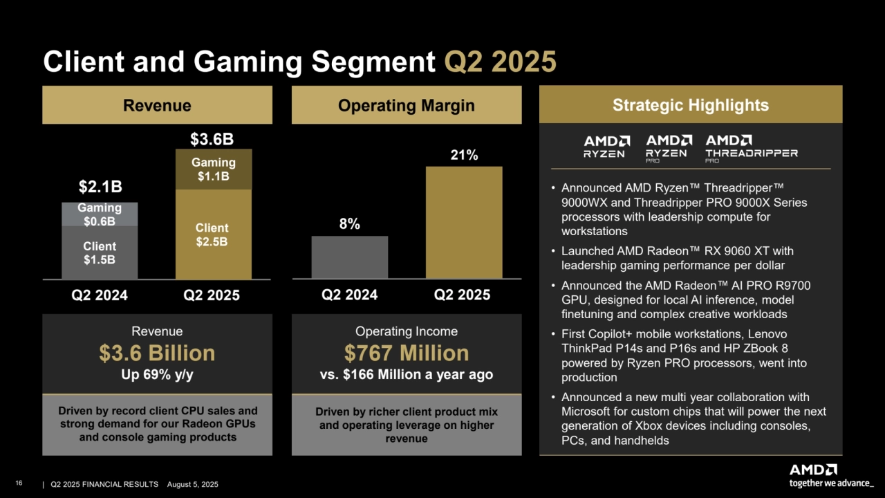 –
- -
-
Client and Gaming Segment Q2 2025
Revenue Operating Margin
$3.6B
Client
$2.5B
Gaming
$1.1B
21%
$2.1B
Client
$1.5B
Gaming
$0.6B
Q2 2024 Q2 2025
8%
Q2 2024 Q2 2025
Driven by record client CPU sales and
strong demand for our Radeon GPUs
and console gaming products
Driven by richer client product mix
and operating leverage on higher
revenue
Revenue
$3.6 Billion
Up 69% y/y
Operating Income
$767 Million
vs. $166 Million a year ago
Strategic Highlights
• Announced AMD Ryzen Threadripper
9000WX and Threadripper PRO 9000X Series
processors with leadership compute for
workstations
• Announced the AMD Radeon AI PRO R9700
GPU, designed for local AI inference, model
finetuning and complex creative workloads
• Launched AMD Radeon RX 9060 XT with
leadership gaming performance per dollar
• First Copilot+ mobile workstations, Lenovo
ThinkPad P14s and P16s and HP ZBook 8
powered by Ryzen PRO processors, went into
production
• Announced a new multi year collaboration with
Microsoft for custom chips that will power the next
generation of Xbox devices including consoles,
PCs, and handhelds
16 | | Q2 2025 FINANCIAL RESULTS August 5, 2025