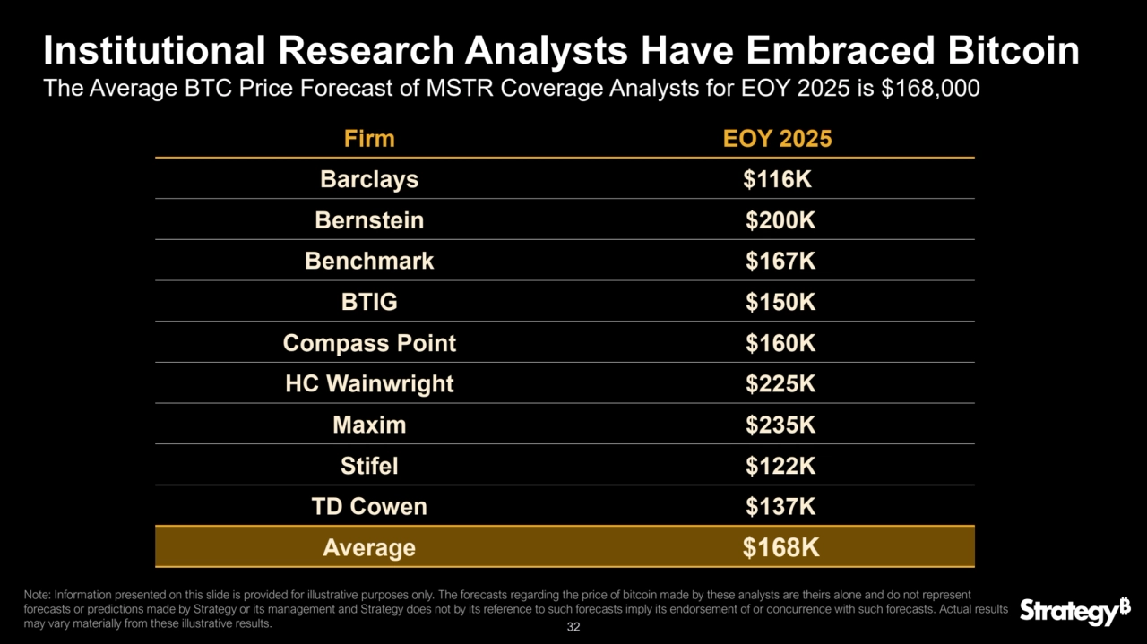 32
Institutional Research Analysts Have Embraced Bitcoin
Firm EOY 2025
Barclays $116K
Bernstein $200K
Benchmark $167K
BTIG $150K
Compass Point $160K
HC Wainwright $225K
Maxim $235K
Stifel $122K
TD Cowen $137K
Average $168K
The Average BTC Price Forecast of MSTR Coverage Analysts for EOY 2025 is $168,000
Note: Information presented on this slide is provided for illustrative purposes only. The forecasts regarding the price of bitcoin made by these analysts are theirs alone and do not represent 
forecasts or predictions made by Strategy or its management and Strategy does not by its reference to such forecasts imply its endorsement of or concurrence with such forecasts. Actual results 
may vary materially from these illustrative results.