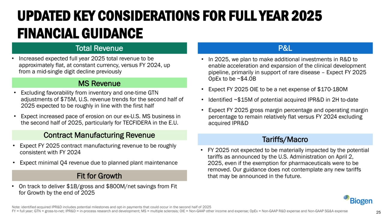 UPDATED KEY CONSIDERATIONS FOR FULL YEAR 2025 
FINANCIAL GUIDANCE
Tariffs/Macro
Total Revenue
Fit for Growth
• On track to deliver $1B/gross and $800M/net savings from Fit 
for Growth by the end of 2025 
• FY 2025 not expected to be materially impacted by the potential 
tariffs as announced by the U.S. Administration on April 2, 
2025, even if the exemption for pharmaceuticals were to be 
removed. Our guidance does not contemplate any new tariffs 
that may be announced in the future.
• Increased expected full year 2025 total revenue to be 
approximately flat, at constant currency, versus FY 2024, up 
from a mid-single digit decline previously
Contract Manufacturing Revenue
P&L
• Expect FY 2025 contract manufacturing revenue to be roughly 
consistent with FY 2024
• Expect minimal Q4 revenue due to planned plant maintenance
• In 2025, we plan to make additional investments in R&D to 
enable acceleration and expansion of the clinical development 
pipeline, primarily in support of rare disease – Expect FY 2025 
OpEx to be ~$4.0B 
• Expect FY 2025 OIE to be a net expense of $170-180M
• Identified ~$15M of potential acquired IPR&D in 2H to-date
• Expect FY 2025 gross margin percentage and operating margin 
percentage to remain relatively flat versus FY 2024 excluding 
acquired IPR&D
Note: identified acquired IPR&D includes potential milestones and opt-in payments that could occur in the second half of 2025
FY = full year; GTN = gross-to-net; IPR&D = in-process research and development; MS = multiple sclerosis; OIE = Non-GAAP other income and expense; OpEx = Non-GAAP R&D expense and Non-GAAP SG&A expense 25
MS Revenue
• Excluding favorability from inventory and one-time GTN 
adjustments of $75M, U.S. revenue trends for the second half of 
2025 expected to be roughly in line with the first half
• Expect increased pace of erosion on our ex-U.S. MS business in 
the second half of 2025, particularly for TECFIDERA in the E.U.