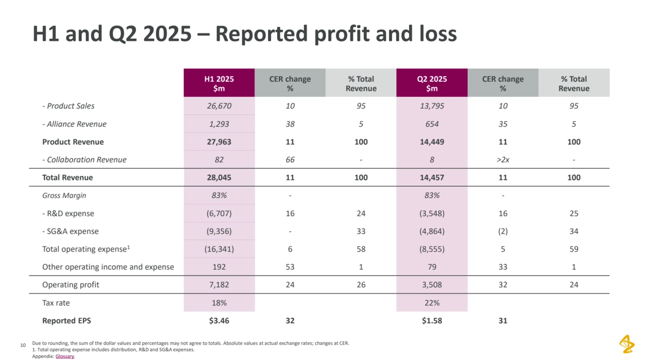 Due to rounding, the sum of the dollar values and percentages may not agree to totals. Absolute values at actual exchange rates; changes at CER. 
1. Total operating expense includes distribution, R&D and SG&A expenses.
Appendix: Glossary.
10
H1 and Q2 2025 – Reported profit and loss
H1 2025
$m
CER change
%
% Total
Revenue
Q2 2025
$m
CER change
%
% Total
Revenue
- Product Sales 26,670 10 95 13,795 10 95
- Alliance Revenue 1,293 38 5 654 35 5
Product Revenue 27,963 11 100 14,449 11 100
- Collaboration Revenue 82 66 - 8 >2x -
Total Revenue 28,045 11 100 14,457 11 100
Gross Margin 83% - 83% -
- R&D expense (6,707) 16 24 (3,548) 16 25
- SG&A expense (9,356) - 33 (4,864) (2) 34
Total operating expense1(16,341) 6 58 (8,555) 5 59
Other operating income and expense 192 53 1 79 33 1
Operating profit 7,182 24 26 3,508 32 24
Tax rate 18% 22%
Reported EPS $3.46 32 $1.58 31