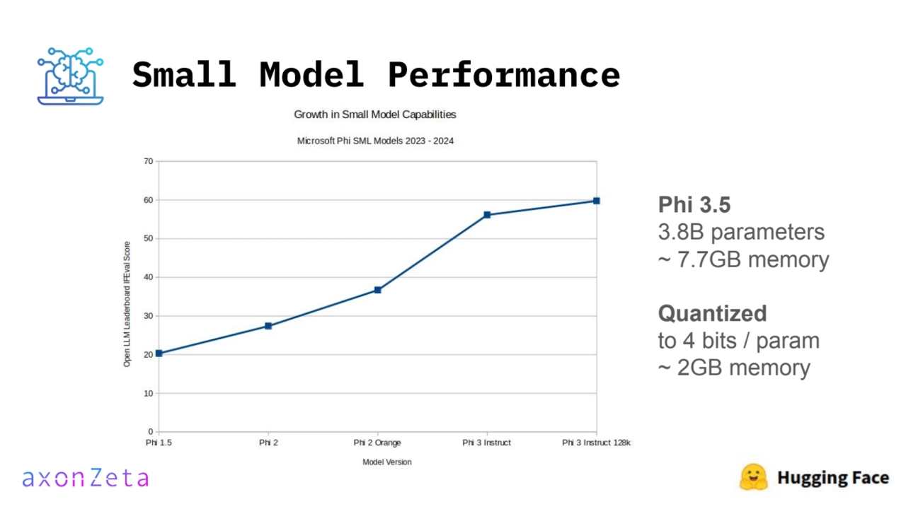 Small Model Performance
Phi 3.5
3.8B parameters
~ 7.7GB memory
Quantized
to 4 bits / param
~ …