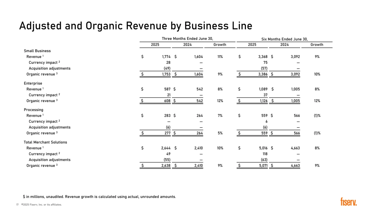 Three Months Ended June 30, Six Months Ended June 30,
2025 2024 Growth 2025 2024 Growth
Small Business
Revenue 1 � 1,774 � 1,604 11% � 3,368 � 3,092 9%
Currency impact 2 28 — 75 —
Acquisition adjustments (49) — (57) —
Organic revenue 3 � 1,753 � 1,604 9% � 3,386 � 3,092 10%
Enterprise
Revenue 1 � 587 � 542 8% � 1,089 � 1,005 8%
Currency impact 2 21 — 37 —
Organic revenue 3 � 608 � 542 12% � 1,126 � 1,005 12%
Processing
Revenue 1 � 283 � 264 7% � 559 � 566 (1)%
Currency impact 2 — — 6 —
Acquisition adjustments (6) — (6) —
Organic revenue 3 � 277 � 264 5% � 559 � 566 (1)%
Total Merchant Solutions 
Revenue 1 � 2,644 � 2,410 10% � 5,016 � 4,663 8%
Currency impact 2 49 — 118 —
Acquisition adjustments (55) — (63) —
Organic revenue 3 � 2,638 � 2,410 9% � 5,071 � 4,663 9%
Adjusted and Organic Revenue by Business Line
� in millions, unaudited. Revenue growth is calculated using actual, unrounded amounts. 