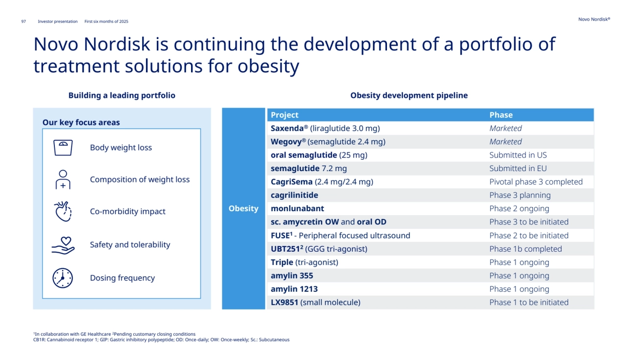 97 Novo Nordisk®
Investor presentation First six months of 2025
Novo Nordisk is continuing the development of a portfolio of 
treatment solutions for obesity
Building a leading portfolio Obesity development pipeline
Body weight loss
Co-morbidity impact 
Composition of weight loss
Safety and tolerability
Dosing frequency
Our key focus areas
Obesity
Project Phase 
Saxenda® (liraglutide 3.0 mg) Marketed
Wegovy® (semaglutide 2.4 mg) Marketed
oral semaglutide (25 mg) Submitted in US
semaglutide 7.2 mg Submitted in EU
CagriSema (2.4 mg/2.4 mg) Pivotal phase 3 completed
cagrilinitide Phase 3 planning
monlunabant Phase 2 ongoing
sc. amycretin OW and oral OD Phase 3 to be initiated
FUSE1 - Peripheral focused ultrasound Phase 2 to be initiated
UBT2512(GGG tri-agonist) Phase 1b completed
Triple (tri-agonist) Phase 1 ongoing
amylin 355 Phase 1 ongoing
amylin 1213 Phase 1 ongoing
LX9851 (small molecule) Phase 1 to be initiated
1
In collaboration with GE Healthcare 2Pending customary closing conditions 
CB1R: Cannabinoid receptor 1; GIP: Gastric inhibitory polypeptide; OD: Once-daily; OW: Once-weekly; Sc.: Subcutaneous