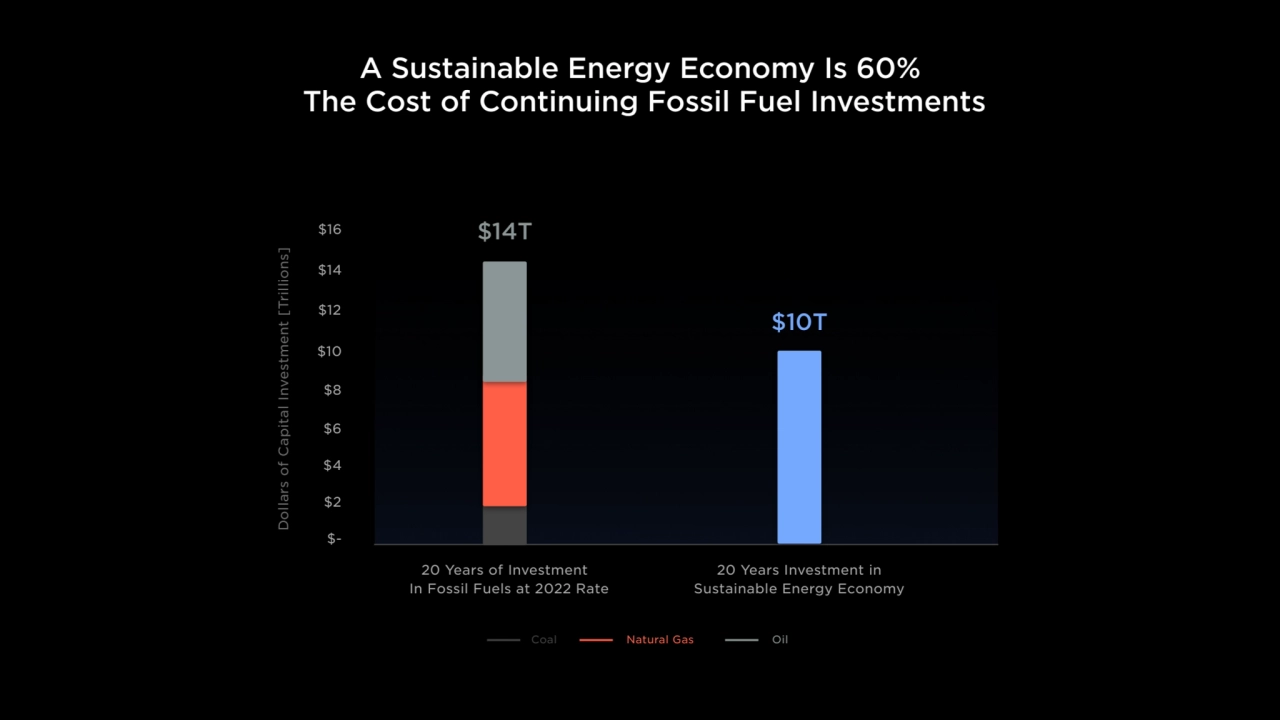 A Sustainable Energy Economy Is 60% 
 The Cost of Continuing Fossil Fuel Investments
$-
Dollars …