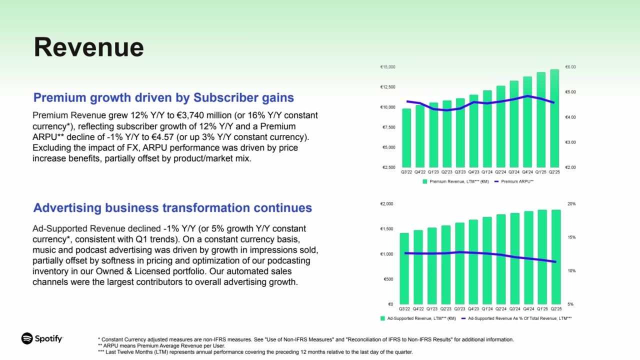Premium Revenue grew 12% Y/Y to €3,740 million (or 16% Y/Y constant
currency*), reflecting subscriber growth of 12% Y/Y and a Premium
ARPU** decline of -1% Y/Y to €4.57 (or up 3% Y/Y constant currency).
Excluding the impact of FX, ARPU performance was driven by price
increase benefits, partially offset by product/market mix.
Ad-Supported Revenue declined -1% Y/Y (or 5% growth Y/Y constant
currency*, consistent with Q1 trends). On a constant currency basis,
music and podcast advertising was driven by growth in impressions sold,
partially offset by softness in pricing and optimization of our podcasting
inventory in our Owned & Licensed portfolio. Our automated sales
channels were the largest contributors to overall advertising growth.
Advertising business transformation continues
Revenue
* Constant Currency adjusted measures are non-IFRS measures. See "Use of Non-IFRS Measures" and "Reconciliation of IFRS to Non-IFRS Results" for additional information.
** ARPU means Premium Average Revenue per User.
*** Last Twelve Months (LTM) represents annual performance covering the preceding 12 months relative to the last day of the quarter.
Premium growth driven by Subscriber gains