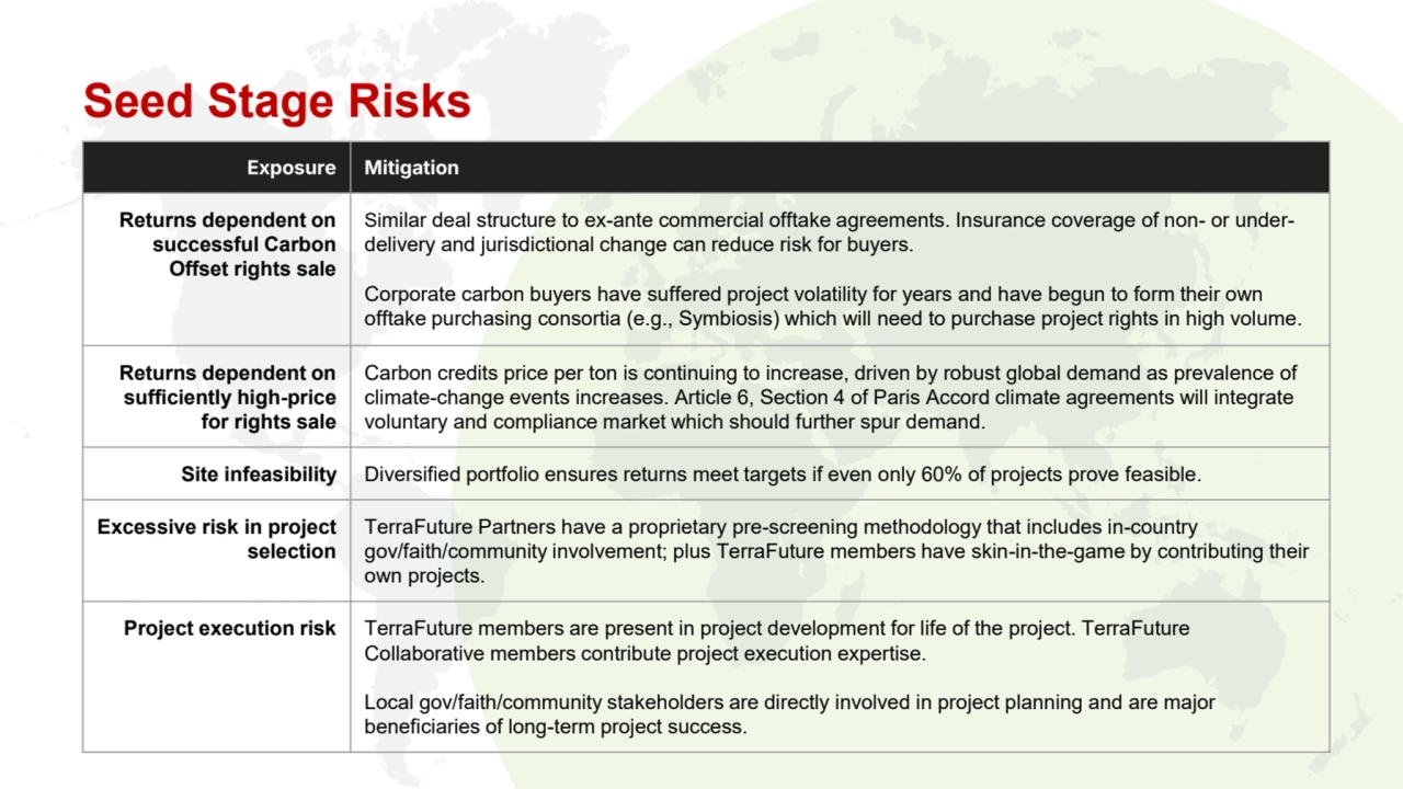 Seed Stage Risks
Exposure Mitigation
Returns dependent on 
successful Carbon 
Offset rights sal…