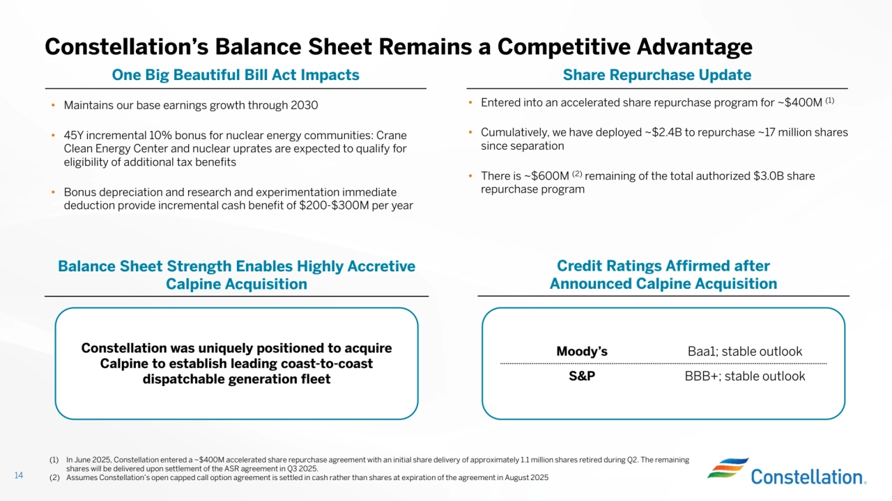 Constellation’s Balance Sheet Remains a Competitive Advantage
14
One Big Beautiful Bill Act Impacts Share Repurchase Update
Balance Sheet Strength Enables Highly Accretive
Calpine Acquisition
Credit Ratings Affirmed after
Announced Calpine Acquisition
Constellation was uniquely positioned to acquire
Calpine to establish leading coast-to-coast
dispatchable generation fleet
(1) In June 2025, Constellation entered a ~$400M accelerated share repurchase agreement with an initial share delivery of approximately 1.1 million shares retired during Q2. The remaining
shares will be delivered upon settlement of the ASR agreement in Q3 2025.
(2) Assumes Constellation’s open capped call option agreement is settled in cash rather than shares at expiration of the agreement in August 2025
• Entered into an accelerated share repurchase program for ~$400M (1)• Cumulatively, we have deployed ~$2.4B to repurchase ~17 million shares
since separation
• There is ~$600M (2) remaining of the total authorized $3.0B share
repurchase program
• Maintains our base earnings growth through 2030• 45Y incremental 10% bonus for nuclear energy communities: Crane
Clean Energy Center and nuclear uprates are expected to qualify for eligibility of additional tax benefits
• Bonus depreciation and research and experimentation immediate
deduction provide incremental cash benefit of $200-$300M per year
Moody’s Baa1; stable outlook
S&P BBB+; stable outlook