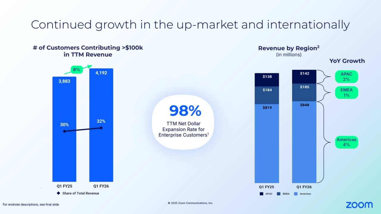© 2025 Zoom Communications, Inc.
Continued growth in the up-market and internationally
For endnote descriptions, see final slide 
# of Customers Contributing >$100k 
in TTM Revenue
8%
TTM Net Dollar 
Expansion Rate for 
Enterprise Customers1
98%
Revenue by Region2
(in millions)
YoY Growth
Americas
4%
APAC
2%
EMEA
1%