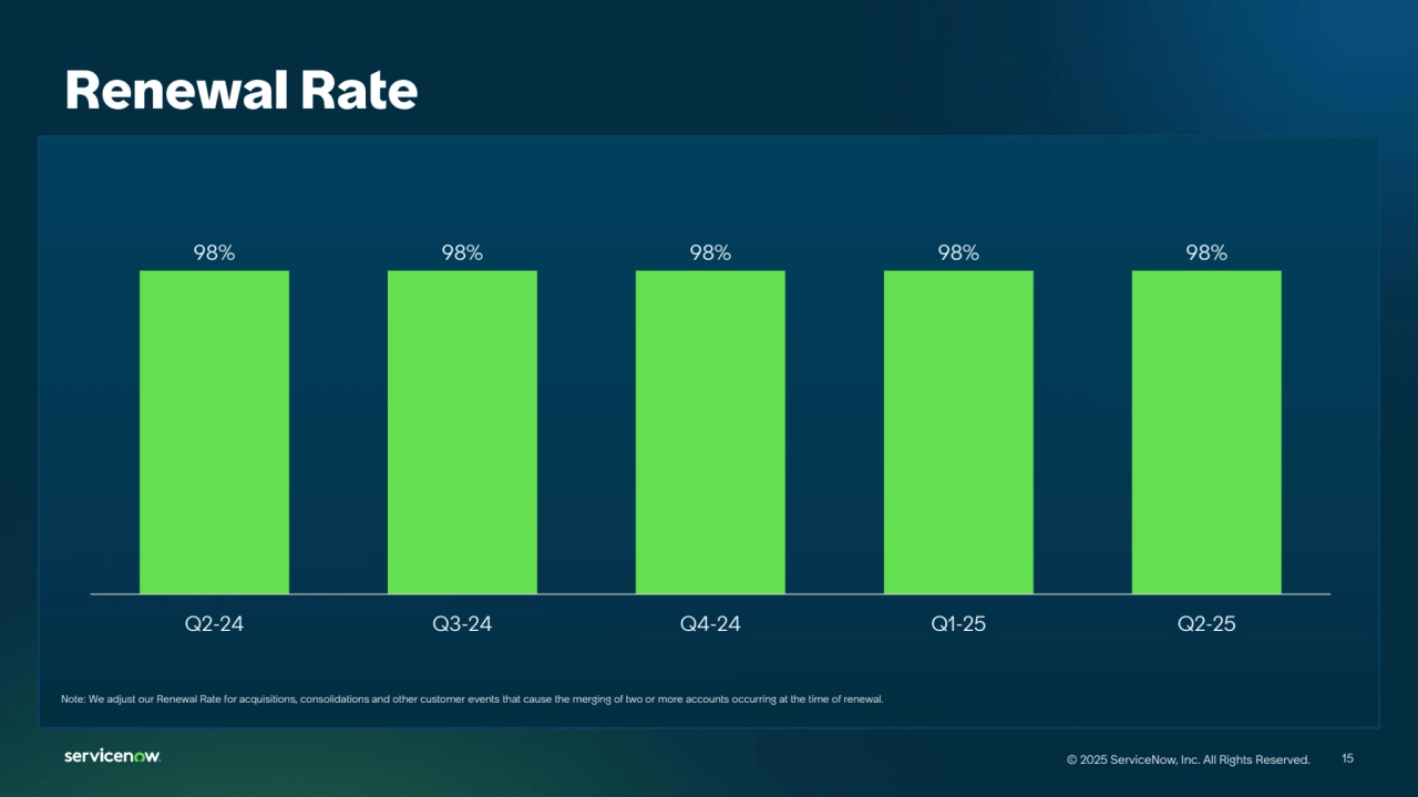 15
© 2025 ServiceNow, Inc. All Rights Reserved. 15
© 2025 ServiceNow, Inc. All Rights Reserved.
Renewal Rate
98% 98% 98% 98% 98%
Q2-24 Q3-24 Q4-24 Q1-25 Q2-25
Note: We adjust our Renewal Rate for acquisitions, consolidations and other customer events that cause the merging of two or more accounts occurring at the time of renewal.