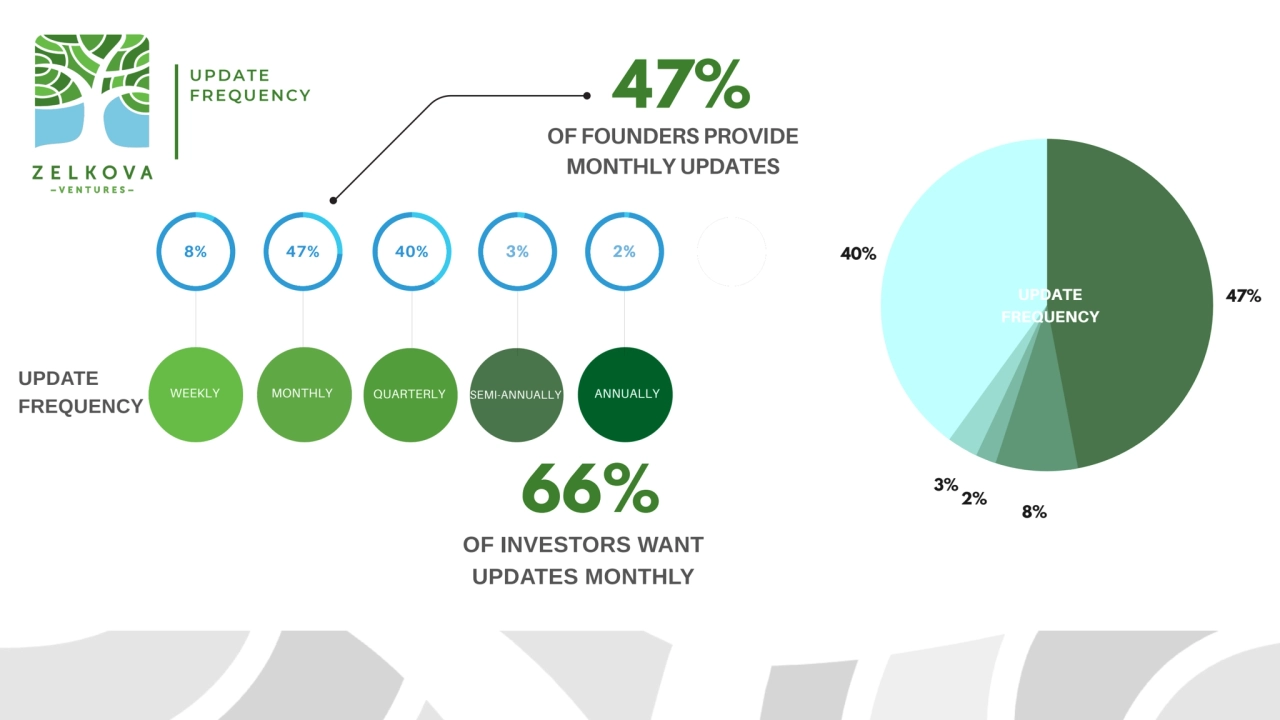 47%
40%
8%
3%
2%
WEEKLY MONTHLY QUARTERLY SEMI-ANNUALLY ANNUALLY
8% 47% 40%
OF FOUNDERS PROV…