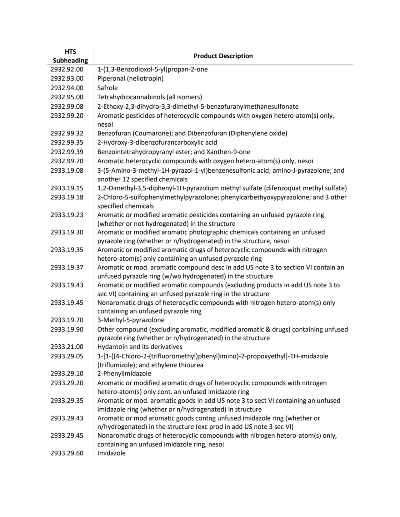 HTS 
Subheading Product Description
2932.92.00 1-(1,3-Benzodioxol-5-yl)propan-2-one
2932.93.00 P…