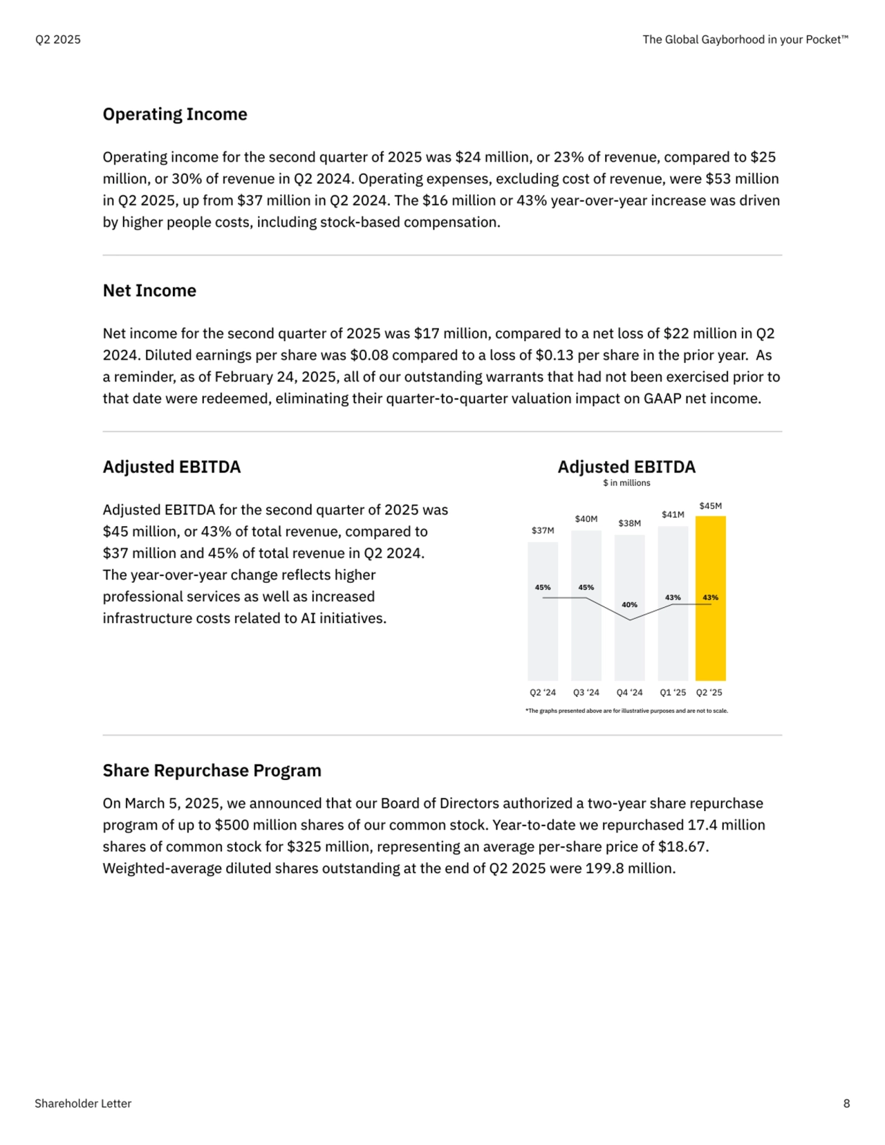Operating Income
Operating income for the second quarter of 2025 was $24 million, or 23% of revenue, compared to $25 
million, or 30% of revenue in Q2 2024. Operating expenses, excluding cost of revenue, were $53 million 
in Q2 2025, up from $37 million in Q2 2024. The $16 million or 43% year-over-year increase was driven 
by higher people costs, including stock-based compensation.
Net Income
Net income for the second quarter of 2025 was $17 million, compared to a net loss of $22 million in Q2 
2024. Diluted earnings per share was $0.08 compared to a loss of $0.13 per share in the prior year.  As 
a reminder, as of February 24, 2025, all of our outstanding warrants that had not been exercised prior to 
that date were redeemed, eliminating their quarter-to-quarter valuation impact on GAAP net income.
Adjusted EBITDA
Adjusted EBITDA for the second quarter of 2025 was 
$45 million, or 43% of total revenue, compared to 
$37 million and 45% of total revenue in Q2 2024. 
The year-over-year change reflects higher 
professional services as well as increased 
infrastructure costs related to AI initiatives.
*The graphs presented above are for illustrative purposes and are not to scale.
Adjusted EBITDA
$ in millions
$37M
Q2 ‘24
$40M
Q3 ‘24
$38M
Q4 ‘24
$41M
$45M
Q1 ‘25 Q2 ‘25
45% 45%
40%
43% 43%
Share Repurchase Program

On March 5, 2025, we announced that our Board of Directors authorized a two-year share repurchase 
program of up to $500 million shares of our common stock. Year-to-date we repurchased 17.4 million 
shares of common stock for $325 million, representing an average per-share price of $18.67.  
Weighted-average diluted shares outstanding at the end of Q2 2025 were 199.8 million.
Q2 2025 The Global Gayborhood in your Pocket™
Shareholder Letter 8