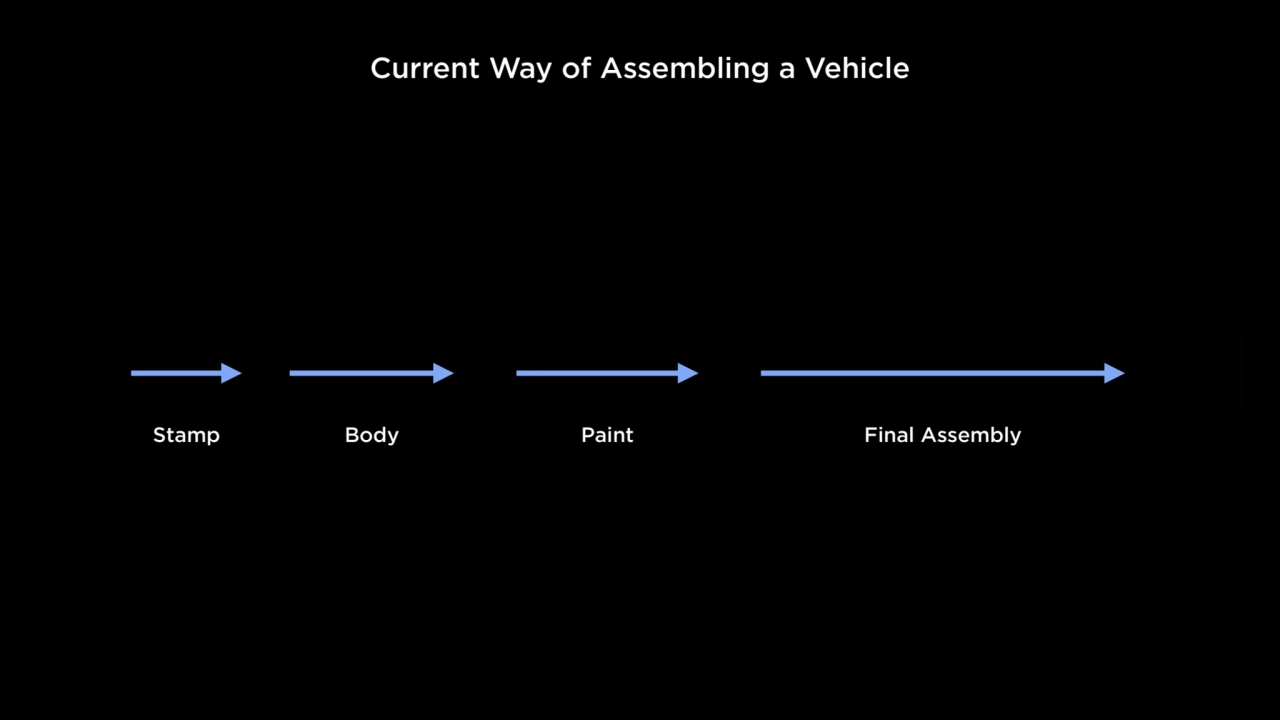 Current Way of Assembling a Vehicle
Stamp Body Paint Final Assembly