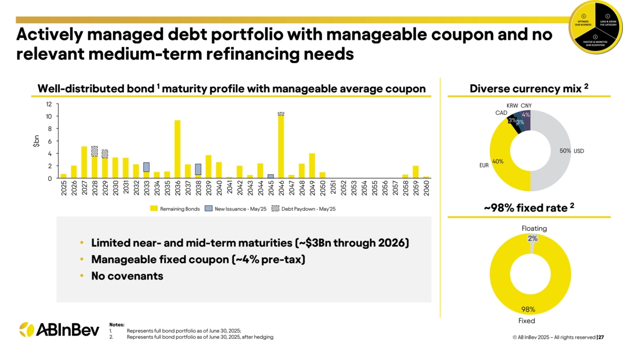 Actively managed debt portfolio with manageable coupon and no 
relevant medium-term refinancing needs
© AB InBev 2025 – All rights reserved |27
Notes:
1. Represents full bond portfolio as of June 30, 2025;
2. Represents full bond portfolio as of June 30, 2025, after hedging
Well-distributed bond 1 maturity profile with manageable average coupon Diverse currency mix 2
~98% fixed rate 2
• Limited near- and mid-term maturities (~$3Bn through 2026)
• Manageable fixed coupon (~4% pre-tax)
• No covenants
$bn
0
2
4
6
8
10
12
2025
2026
2027
2028
2029
2030
2031
2032
20332034
20352036
2037
2038
2039
2040
2041
2042
20432044
20452046
2047
2048
2049
2050
2051
2052
20532054
20552056
2057
2058
2059
2060
98%
2%
Floating
Fixed
50%
40%
4%
USD
EUR
3%
CAD
3%
KRW CNY
Remaining Bonds New Issuance - May’25 Debt Paydown - May’25