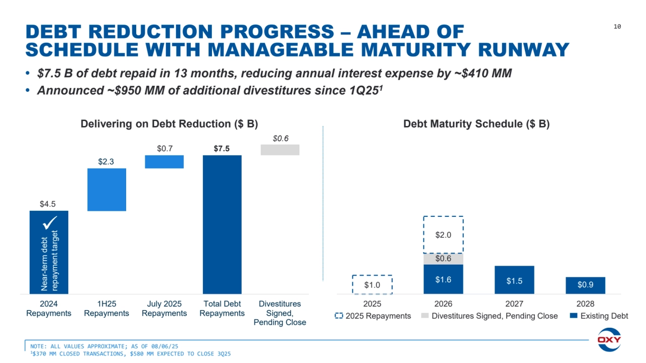 DEBT REDUCTION PROGRESS – AHEAD OF 
SCHEDULE WITH MANAGEABLE MATURITY RUNWAY
$1.6 $1.5 $0.9
$0.6
$1.0
$2.0
2025 2026 2027 2028
10
 $7.5 B of debt repaid in 13 months, reducing annual interest expense by ~$410 MM
 Announced ~$950 MM of additional divestitures since 1Q251
Debt Maturity Schedule ($ B)
2025 Repayments Divestitures Signed, Pending Close Existing Debt
$4.5 
$2.3 
$0.7 $7.5 
$0.6 
2024
Repayments
1H25
Repayments
July 2025
Repayments
Total Debt
Repayments
Divestitures
Signed,
Pending Close
Near-term debt repayment target
✓
Delivering on Debt Reduction ($ B)
NOTE: ALL VALUES APPROXIMATE; AS OF 08/06/25 
1$370 MM CLOSED TRANSACTIONS, $580 MM EXPECTED TO CLOSE 3Q25 