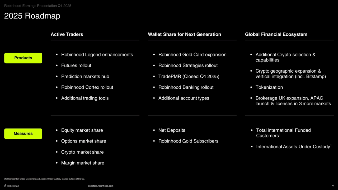 investors.robinhood.com 6
2025 Roadmap
Active Traders Wallet Share for Next Generation Global Financial Ecosystem
Products
Measures
• Robinhood Legend enhancements
• Futures rollout
• Prediction markets hub
• Robinhood Cortex rollout
• Additional trading tools
• Equity market share
• Options market share
• Crypto market share
• Margin market share
• Robinhood Gold Card expansion
• Robinhood Strategies rollout
• TradePMR (Closed Q1 2025)
• Robinhood Banking rollout
• Additional account types
• Additional Crypto selection & 
capabilities
• Crypto geographic expansion & 
vertical integration (incl. Bitstamp)
• Tokenization
• Brokerage UK expansion, APAC 
launch & licenses in 3 more markets
• Net Deposits
• Robinhood Gold Subscribers
• Total international Funded 
Customers1
• International Assets Under Custody
1
(1) Represents Funded Customers and Assets Under Custody located outside of the US.
Robinhood Earnings Presentation Q1 2025
    
‧•‧‧••‧•••••••‧•‧••‧
