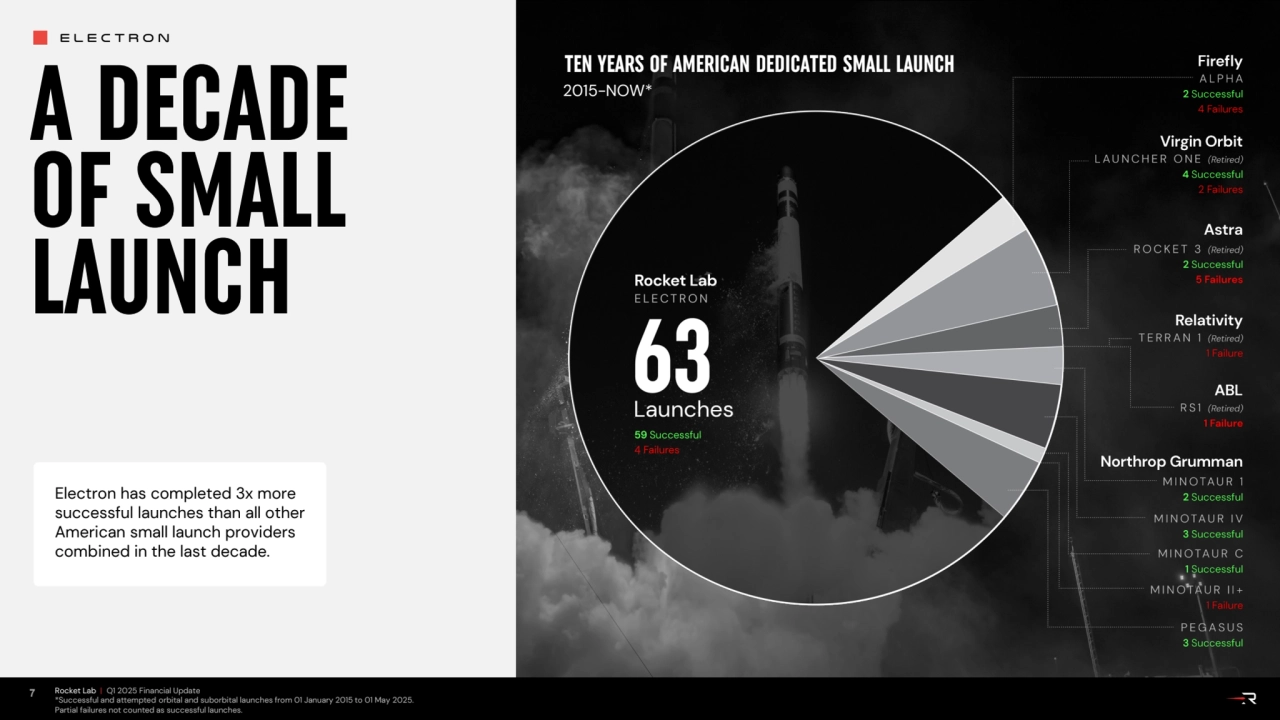 A DECADE
OF SMALL
LAUNCH
ELECTRON
Rocket Lab | Q1 2025 Financial Update
*Successful and att…