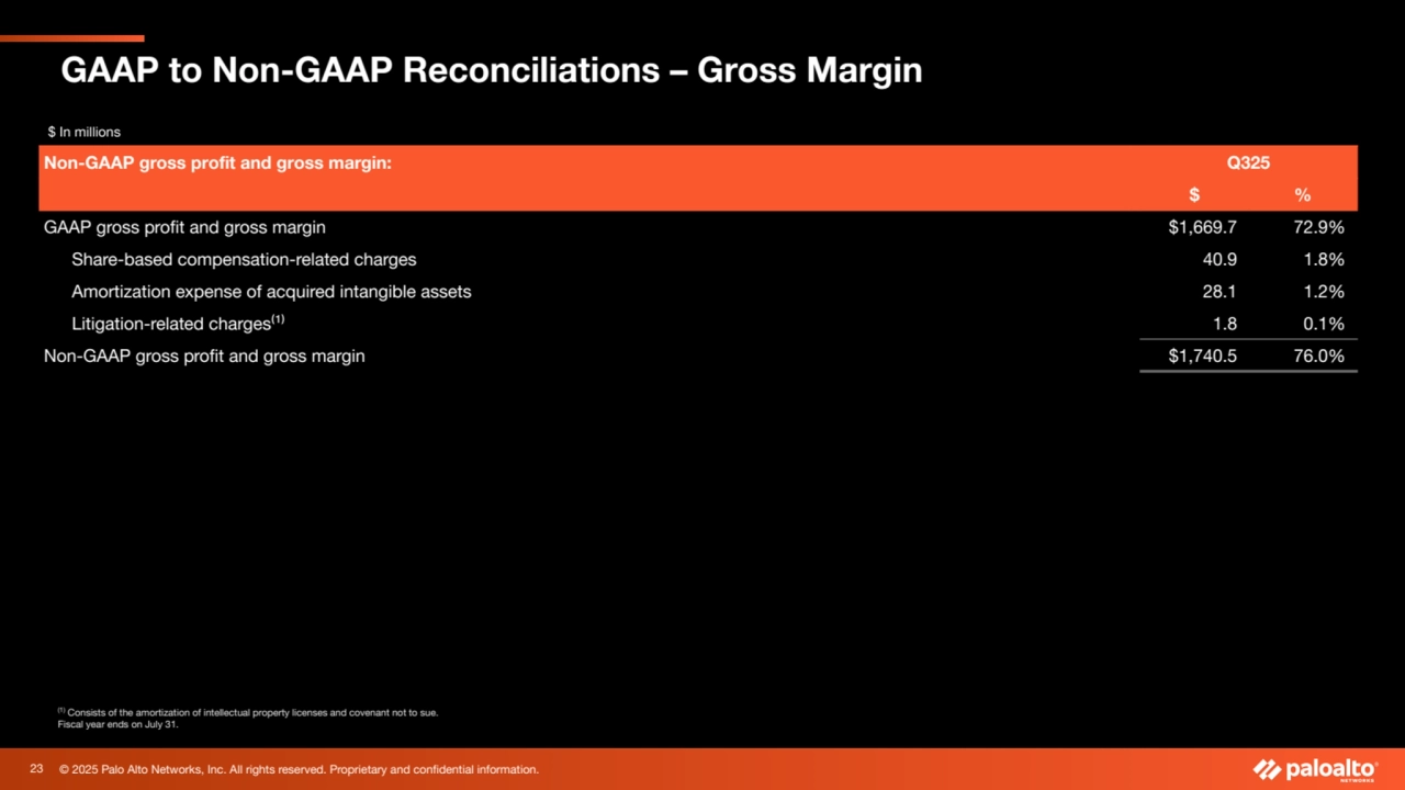 © 2025 Palo Alto Networks, Inc. All rights reserved. Proprietary and confidential information.
GAAP to Non-GAAP Reconciliations – Gross Margin
(1) Consists of the amortization of intellectual property licenses and covenant not to sue.
Fiscal year ends on July 31.
$ In millions
Non-GAAP gross profit and gross margin: Q325
$ %
GAAP gross profit and gross margin $1,669.7 72.9%
Share-based compensation-related charges 40.9 1.8%
Amortization expense of acquired intangible assets 28.1 1.2%
Litigation-related charges⁽¹⁾ 1.8 0.1%
Non-GAAP gross profit and gross margin $1,740.5 76.0%
23
