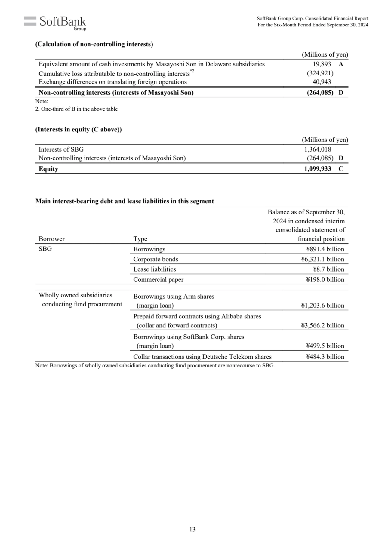 (Millions of yen)
Equivalent amount of cash investments by Masayoshi Son in Delaware subsidiaries …