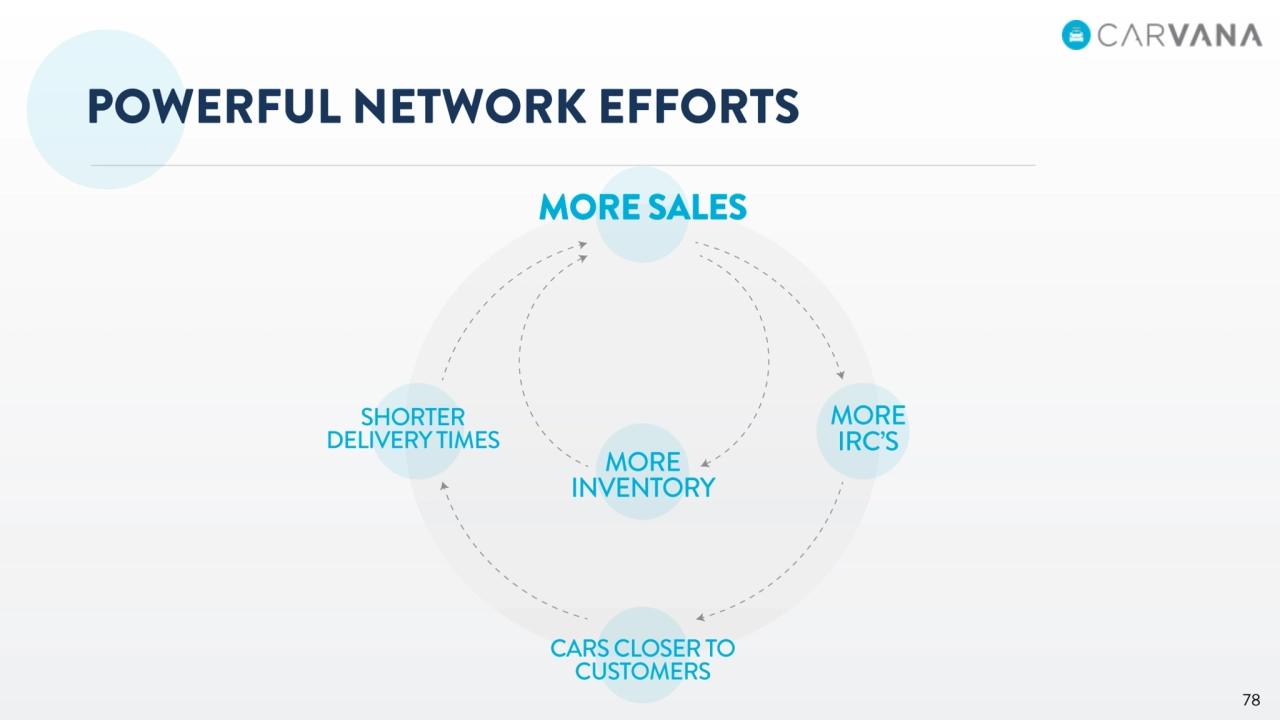Carvana Intro Analyst Day - Page 78