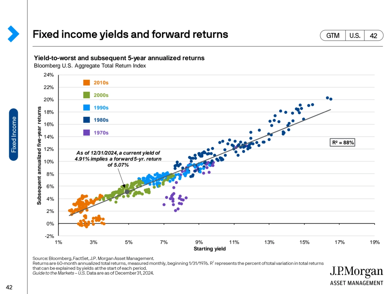 Yield-to-worst and subsequent 5-year annualized returns
Bloomberg U.S. Aggregate Total Return Inde…