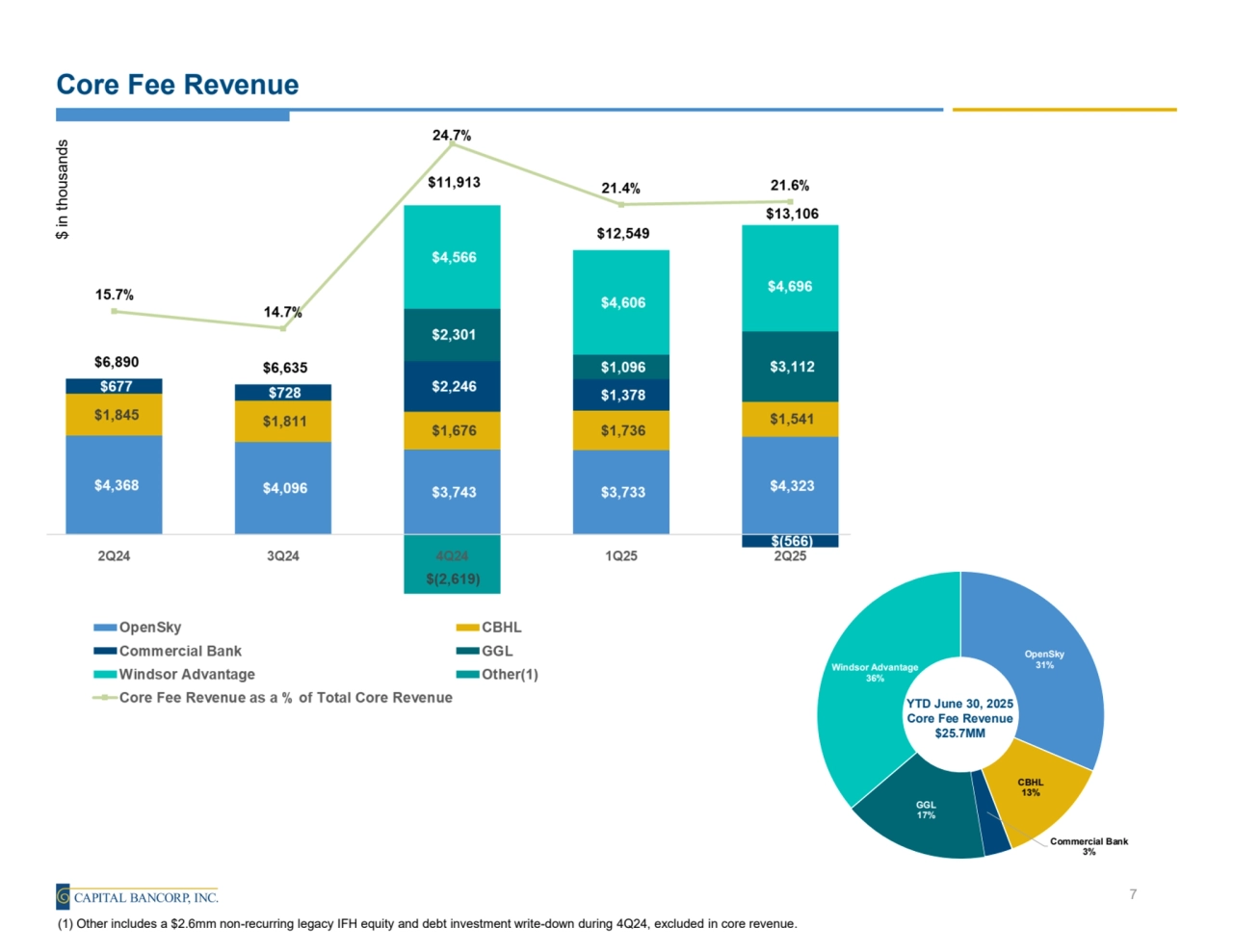 Core Fee Revenue $ in thousands
7
(1) Other includes a $2.6mm non-recurring legacy IFH equity and debt investment write-down during 4Q24, excluded in core revenue.
 
 
 
 
 
 
 
 
 
 
 
 
 