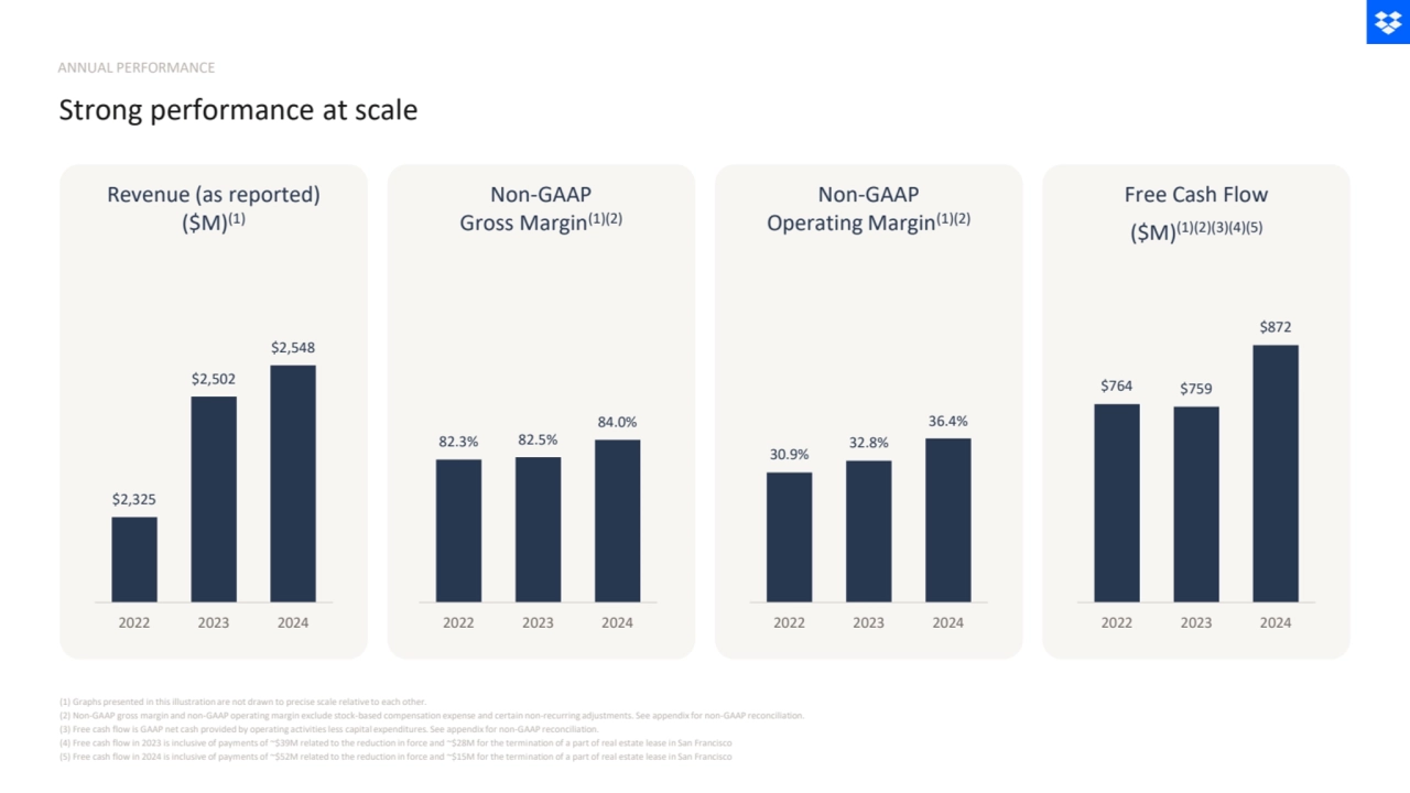 $2,325
$2,502
$2,548
2022 2023 2024
Revenue (as reported)
($M)(1)
Non-GAAP
Gross Margin(1)(2)
30.9%
32.8%
36.4%
2022 2023 2024
Non-GAAP
Operating Margin(1)(2)
$764 $759
$872
2022 2023 2024
Free Cash Flow
($M)(1)(2)(3)(4)(5)
(1) Graphs presented in this illustration are not drawn to precise scale relative to each other. 
(2) Non-GAAP gross margin and non-GAAP operating margin exclude stock-based compensation expense and certain non-recurring adjustments. See appendix for non-GAAP reconciliation. 
(3) Free cash flow is GAAP net cash provided by operating activities less capital expenditures. See appendix for non-GAAP reconciliation. 
(4) Free cash flow in 2023 is inclusive of payments of ~$39M related to the reduction in force and ~$28M for the termination of a part of real estate lease in San Francisco
(5) Free cash flow in 2024 is inclusive of payments of ~$52M related to the reduction in force and ~$15M for the termination of a part of real estate lease in San Francisco
ANNUAL PERFORMANCE
Strong performance at scale
82.3% 82.5%
84.0%
2022 2023 2024
